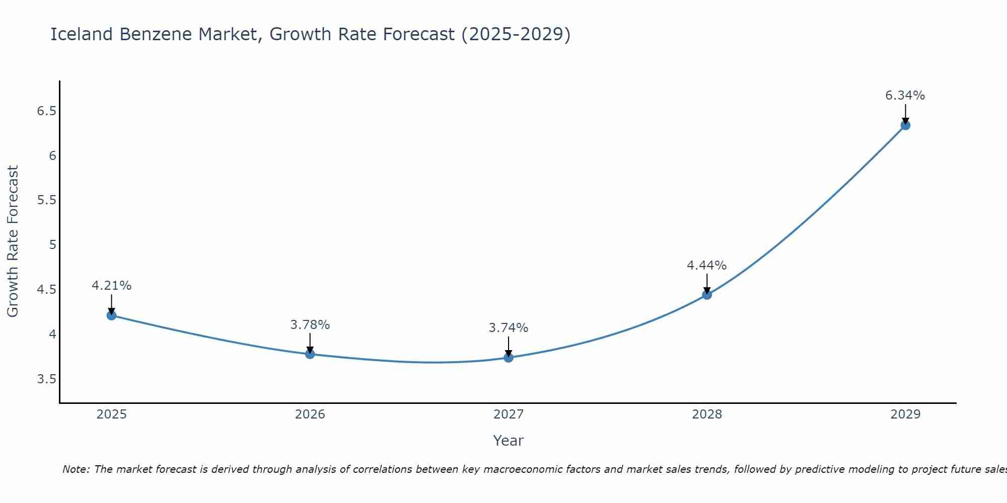 Iceland Benzene Market Growth Rate
