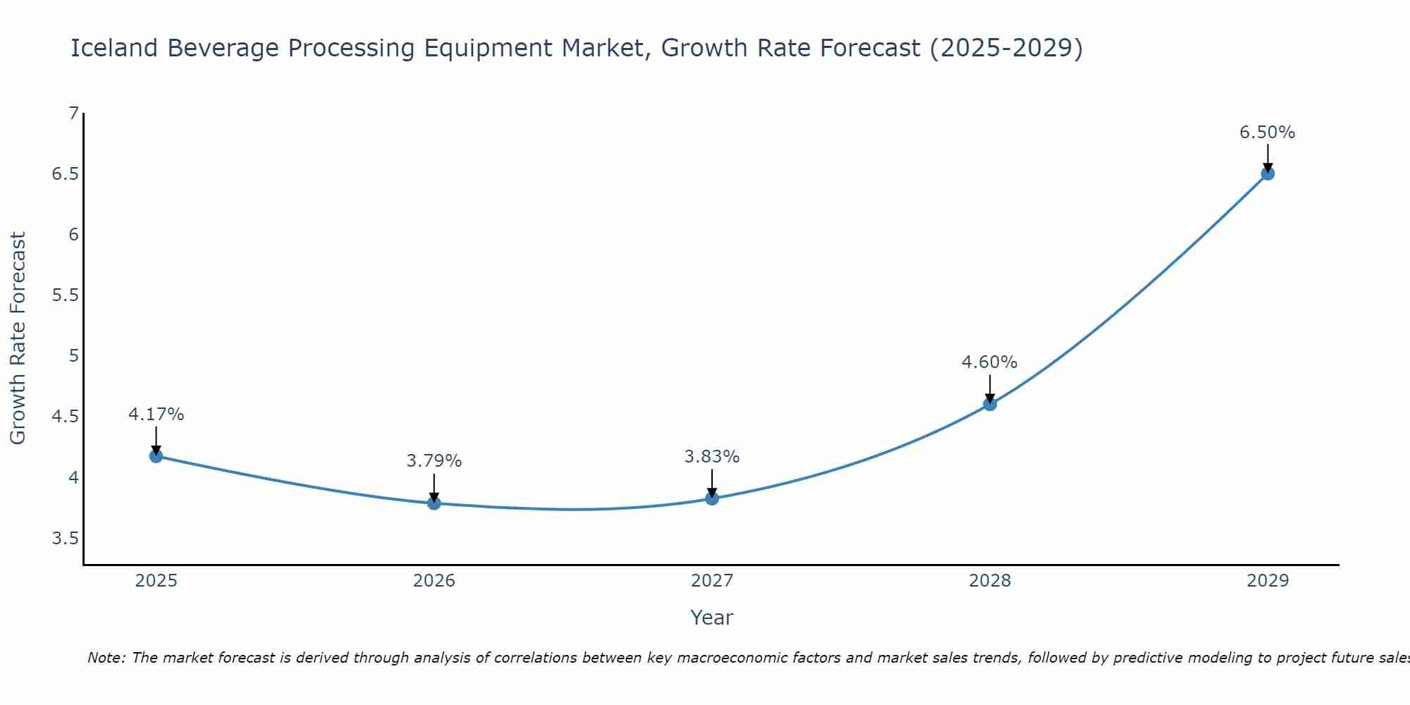 Iceland Beverage Processing Equipment Market Growth Rate