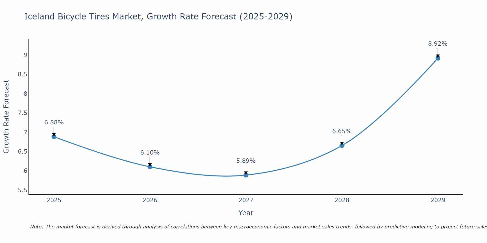 Iceland Bicycle Tires Market Growth Rate