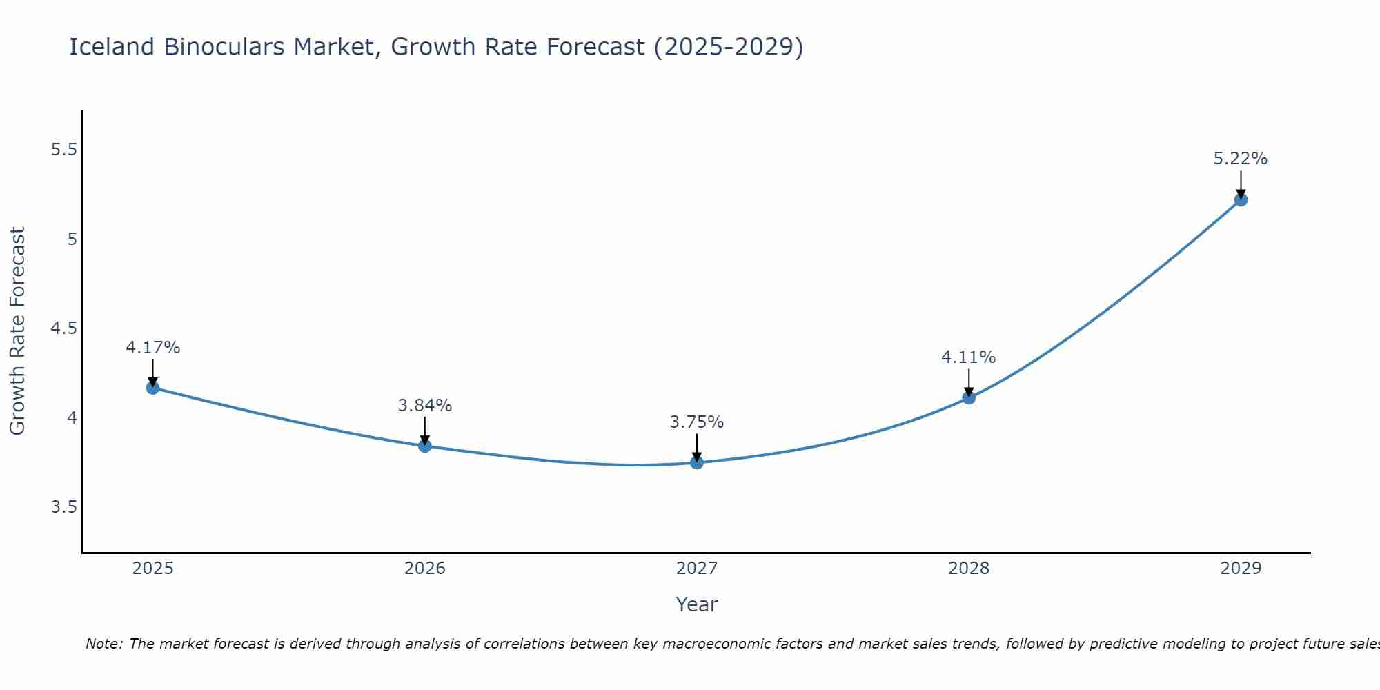 Iceland Binoculars Market Growth Rate