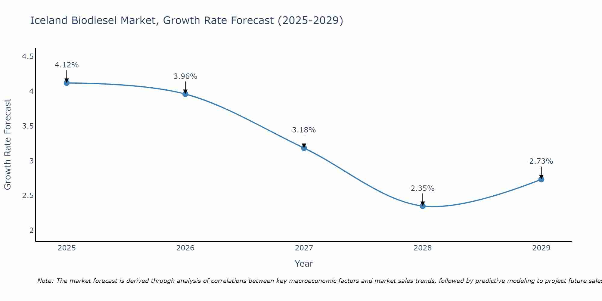 Iceland Biodiesel Market Size Growth Rate