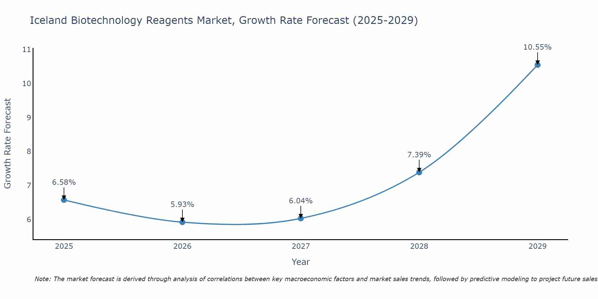 Iceland Biotechnology Reagents Market Growth Rate
