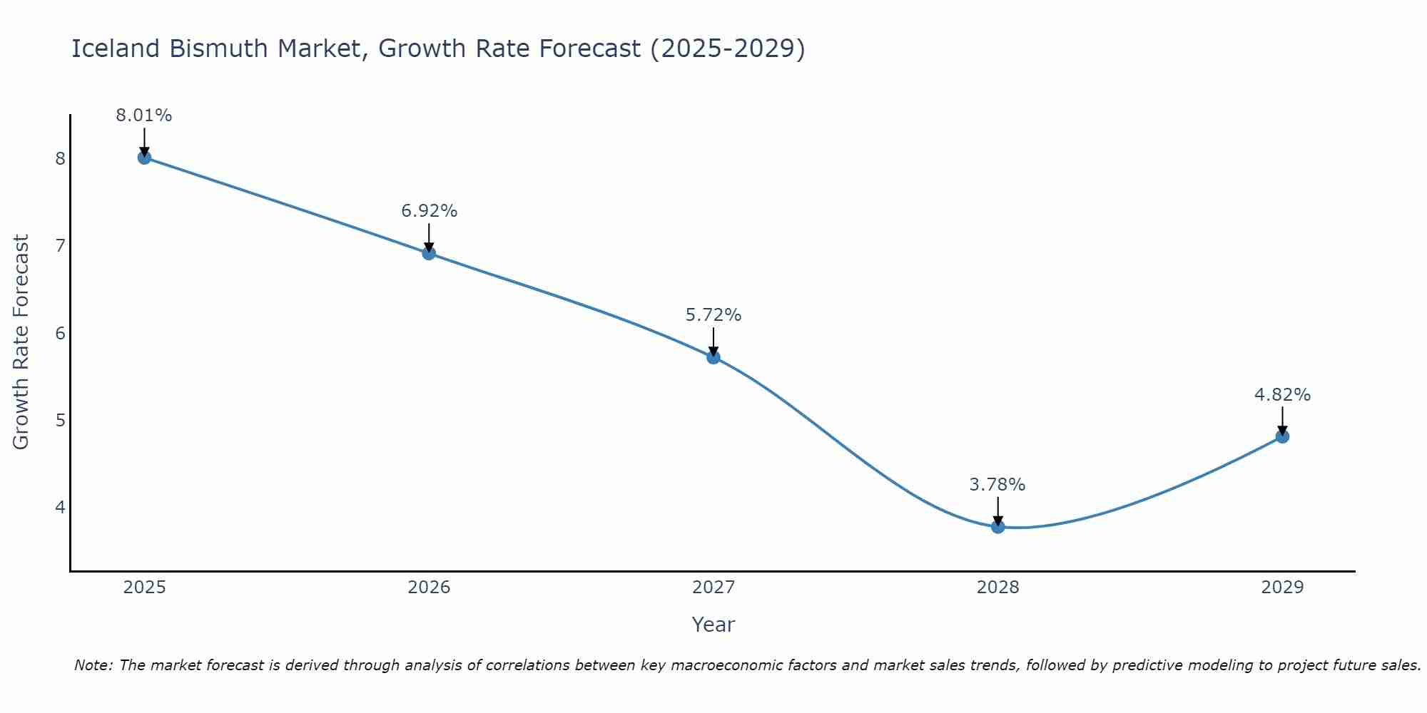 Iceland Bismuth Market Growth Rate