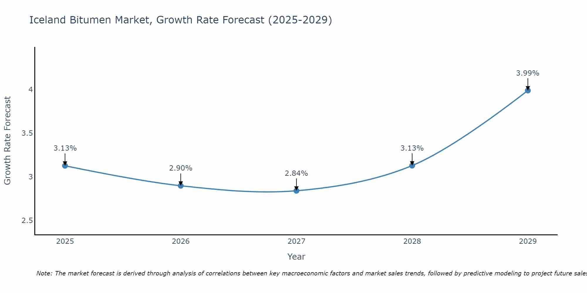Iceland Bitumen Market Size Growth Rate