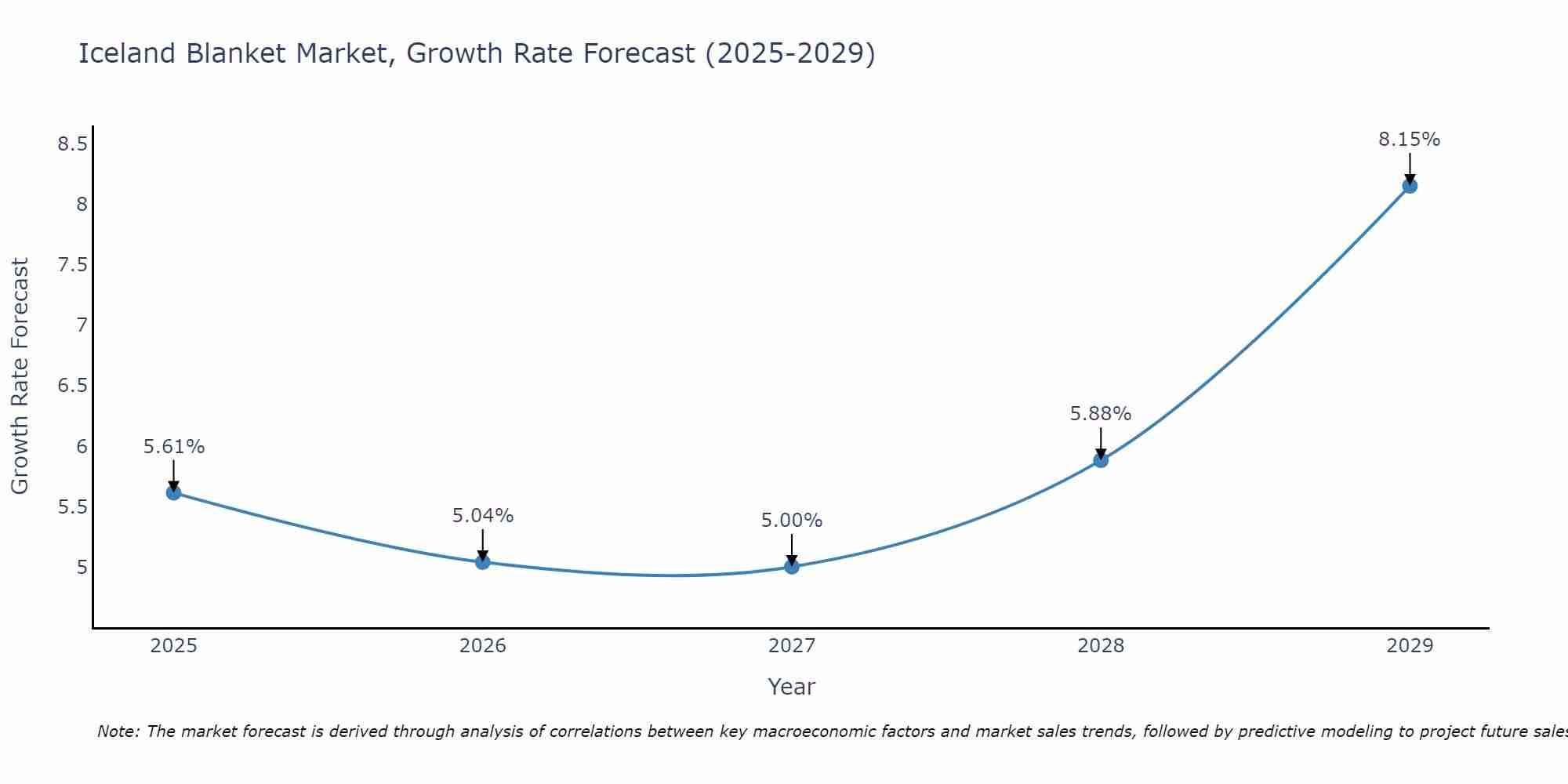 Iceland Blanket Market Growth Rate