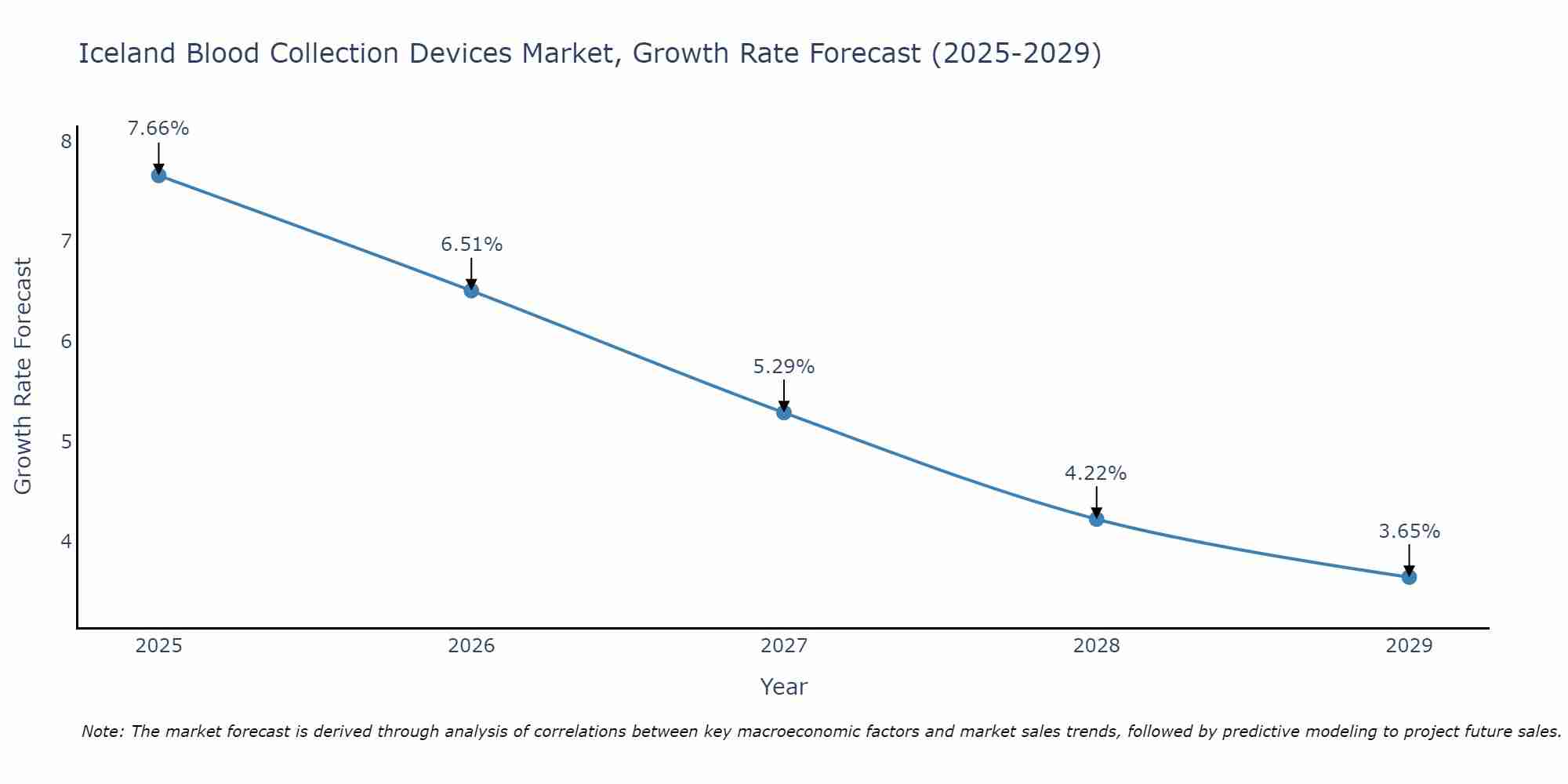 Iceland Blood Collection Devices Market Growth Rate