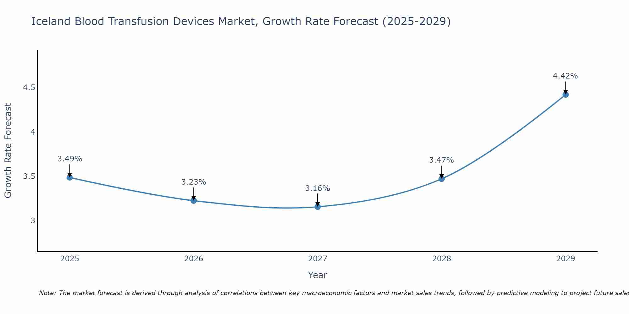 Iceland Blood Transfusion Devices Market Growth Rate