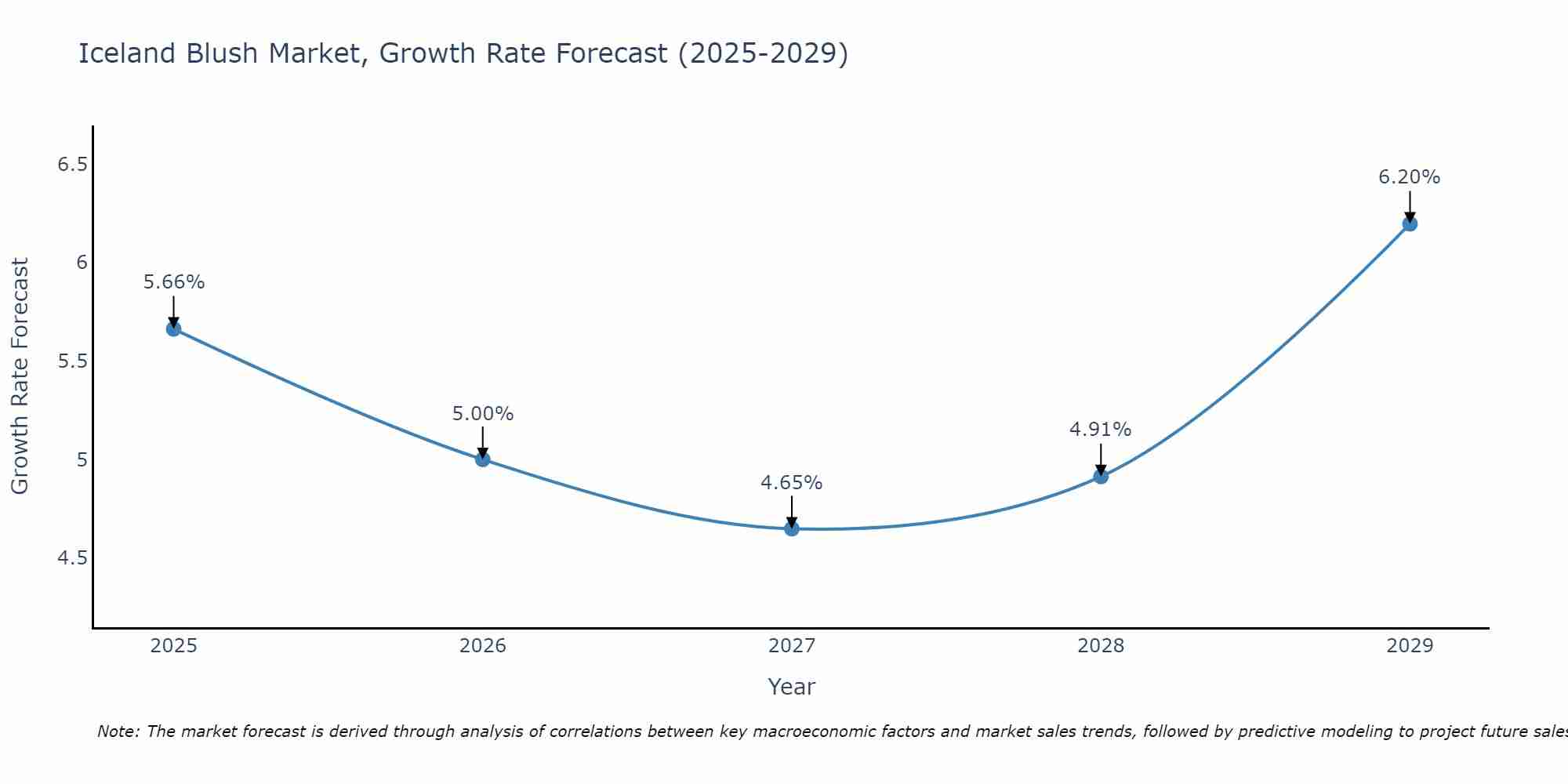 Iceland Blush Market Growth Rate