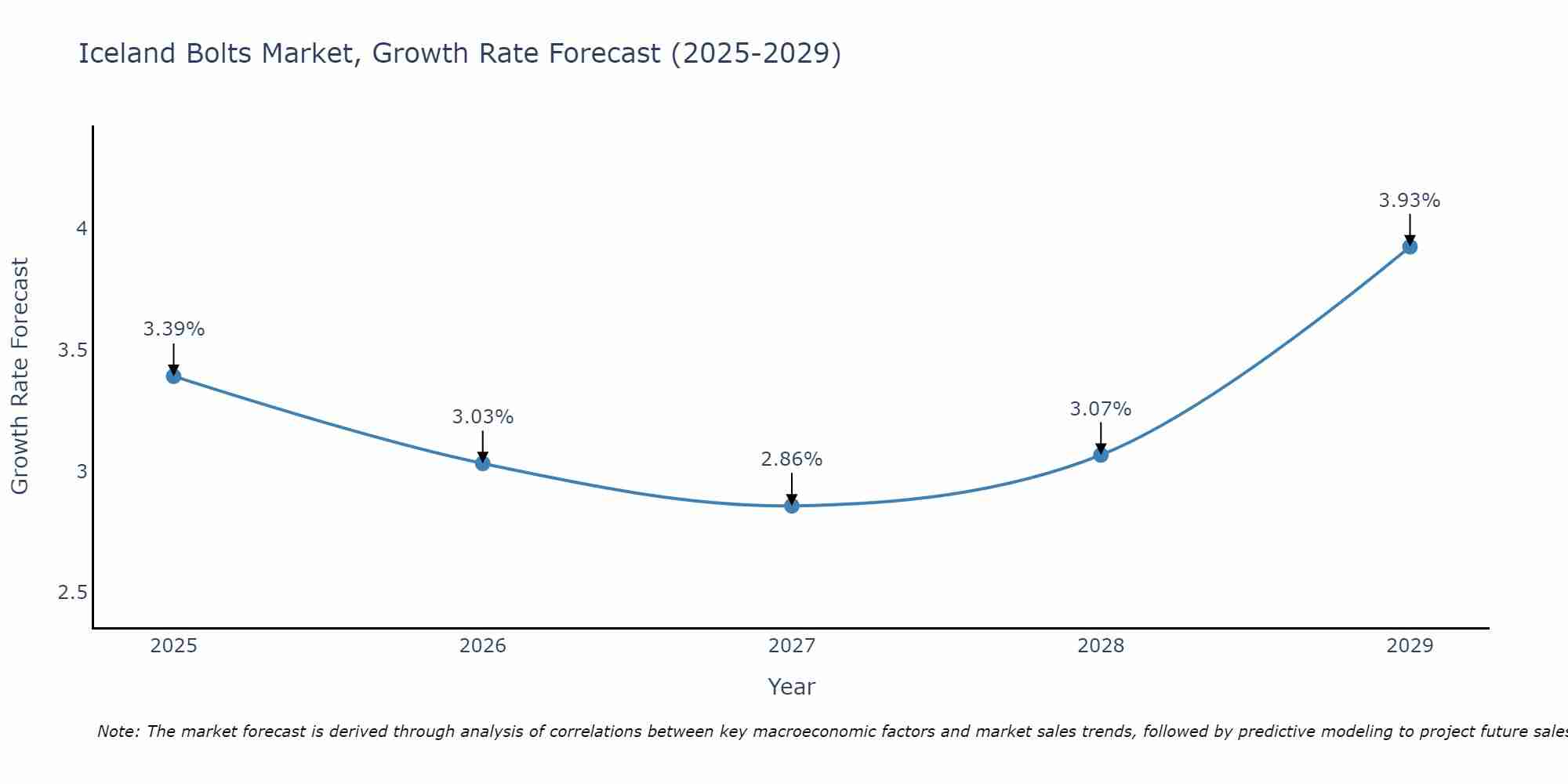 Iceland Bolts Market Growth Rate