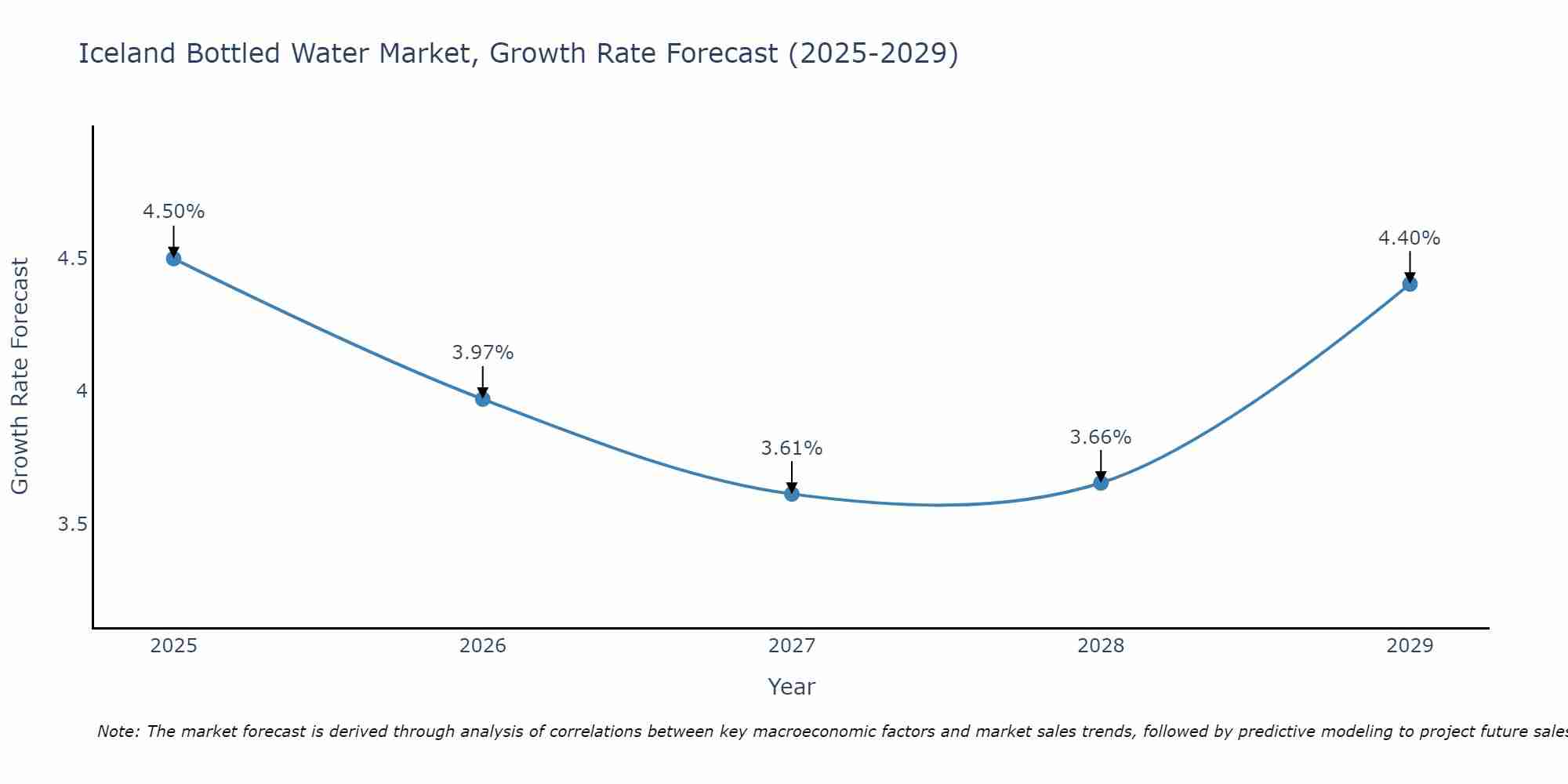 Iceland Bottled Water Market Growth Rate
