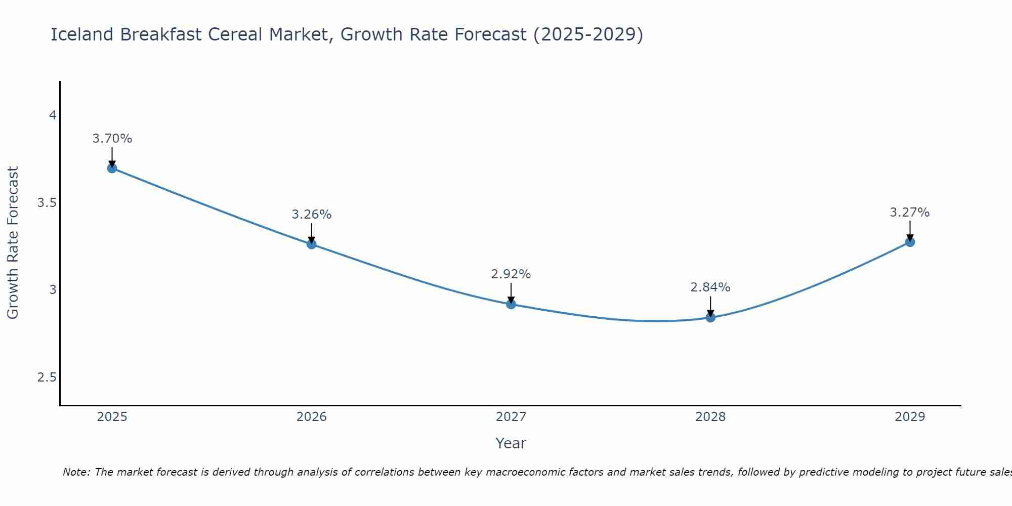 Iceland Breakfast Cereal Market Size Growth Rate