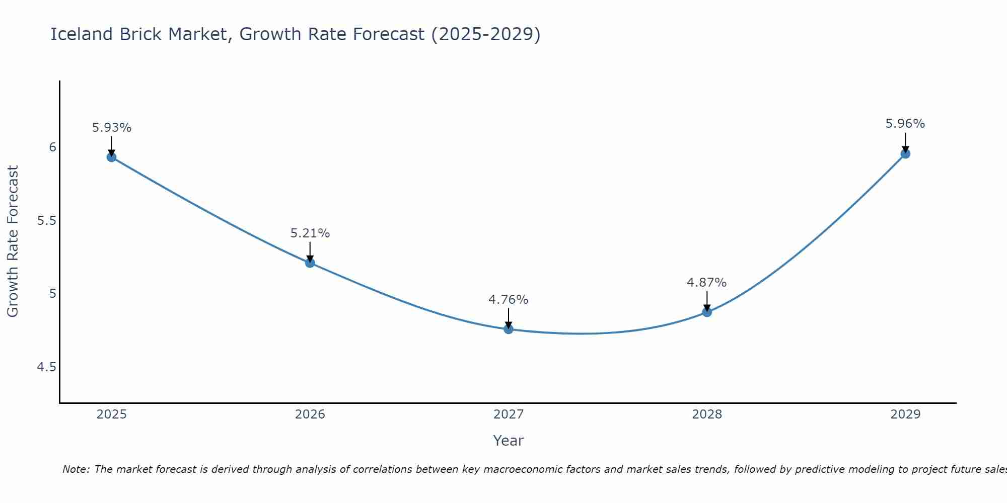 Iceland Brick Market Growth Rate