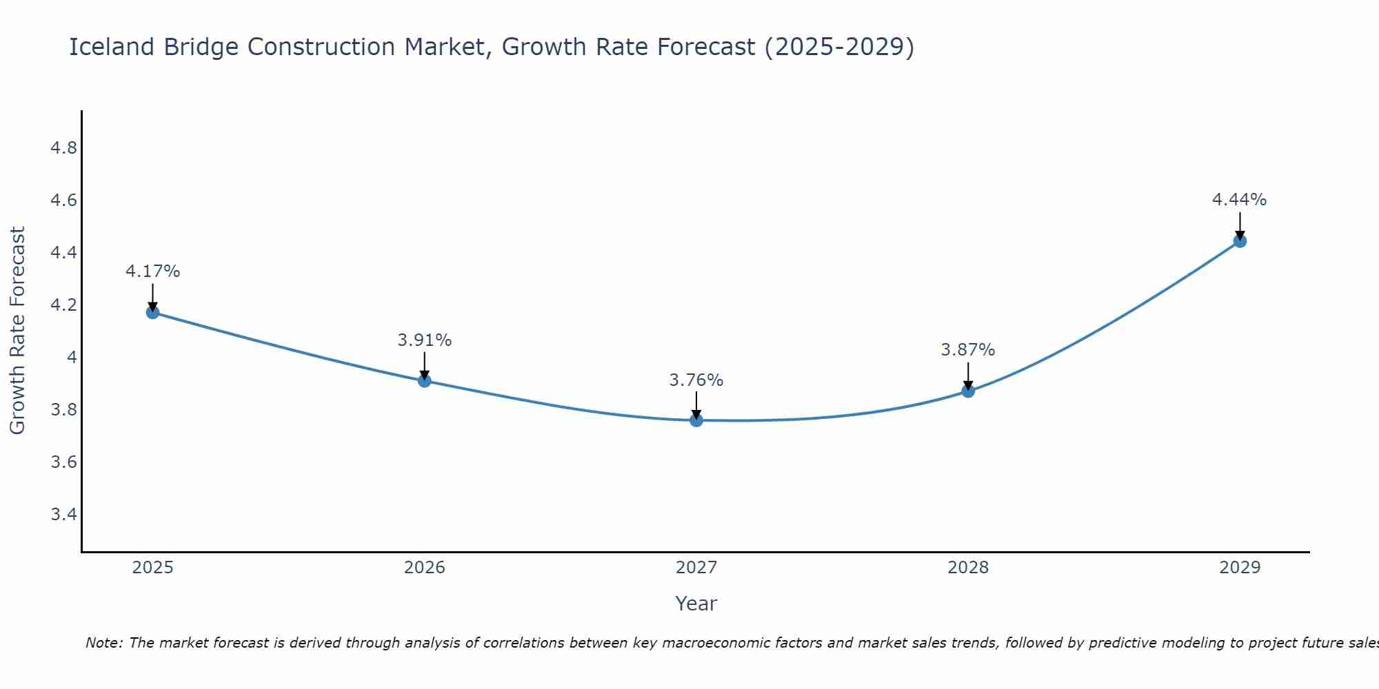 Iceland Bridge Construction Market Growth Rate