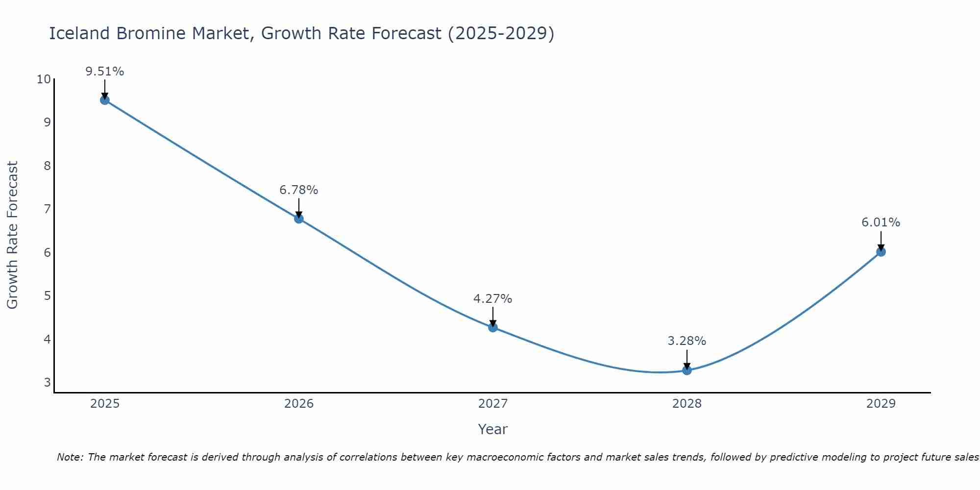 Iceland Bromine Market Growth Rate