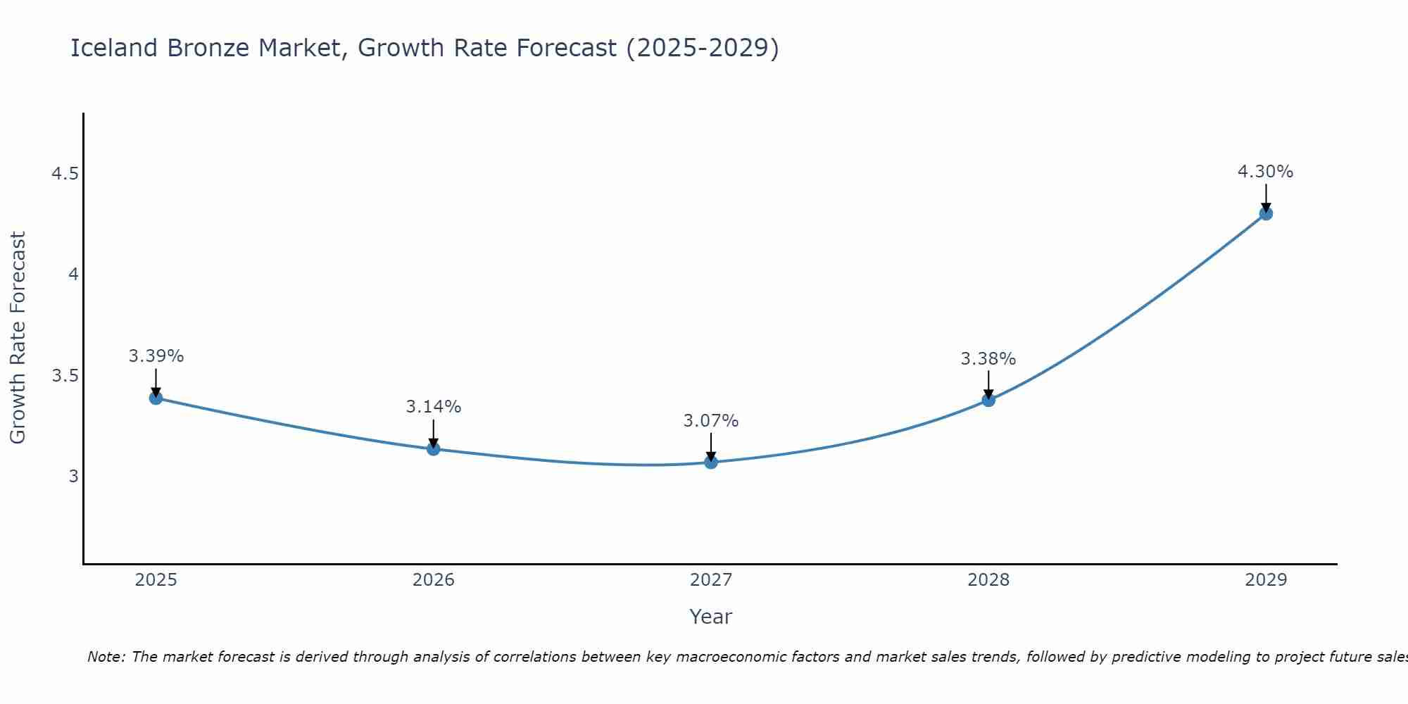 Iceland Bronze Market Growth Rate