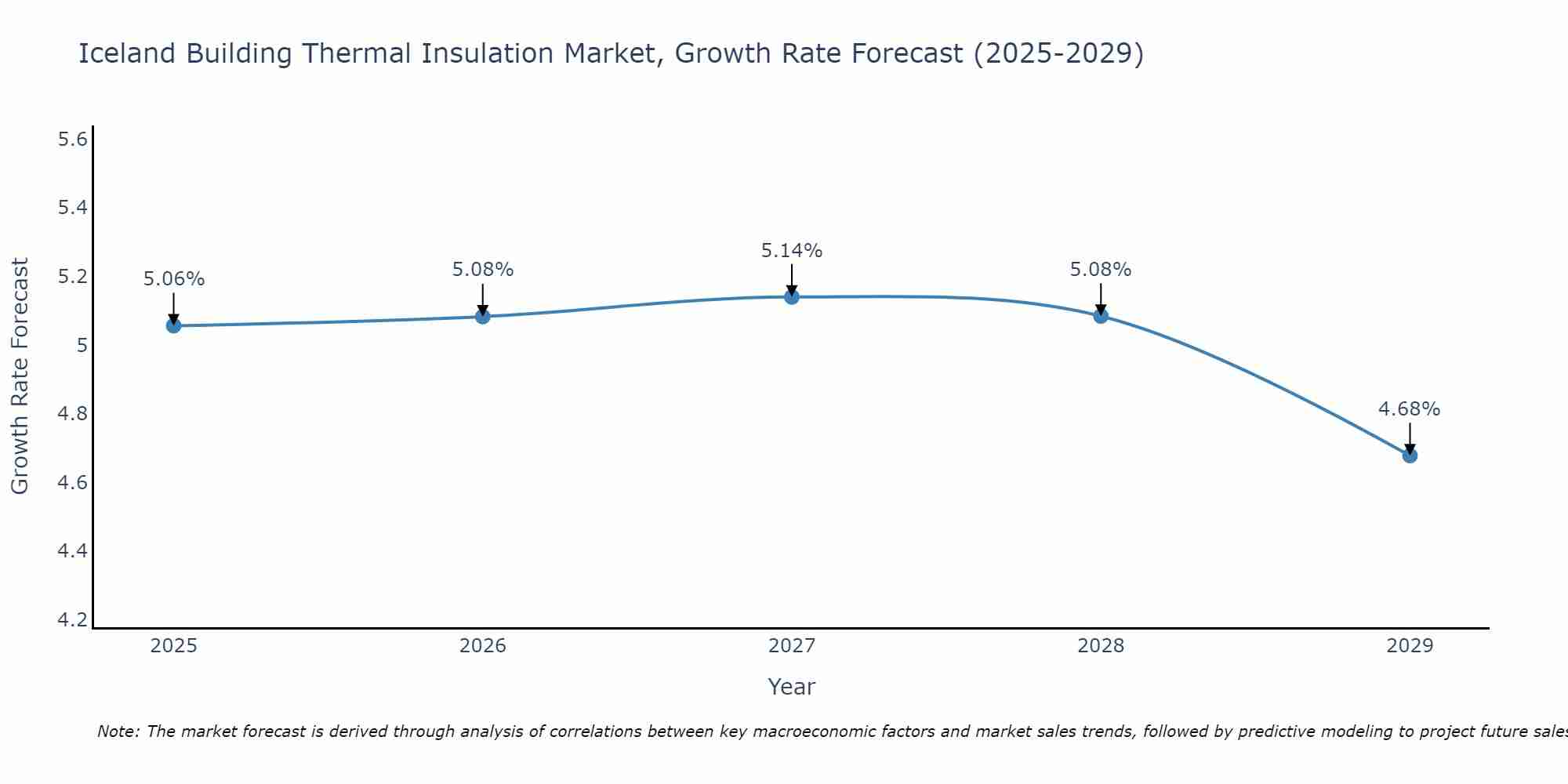 Iceland Building Thermal Insulation Market Size Growth Rate