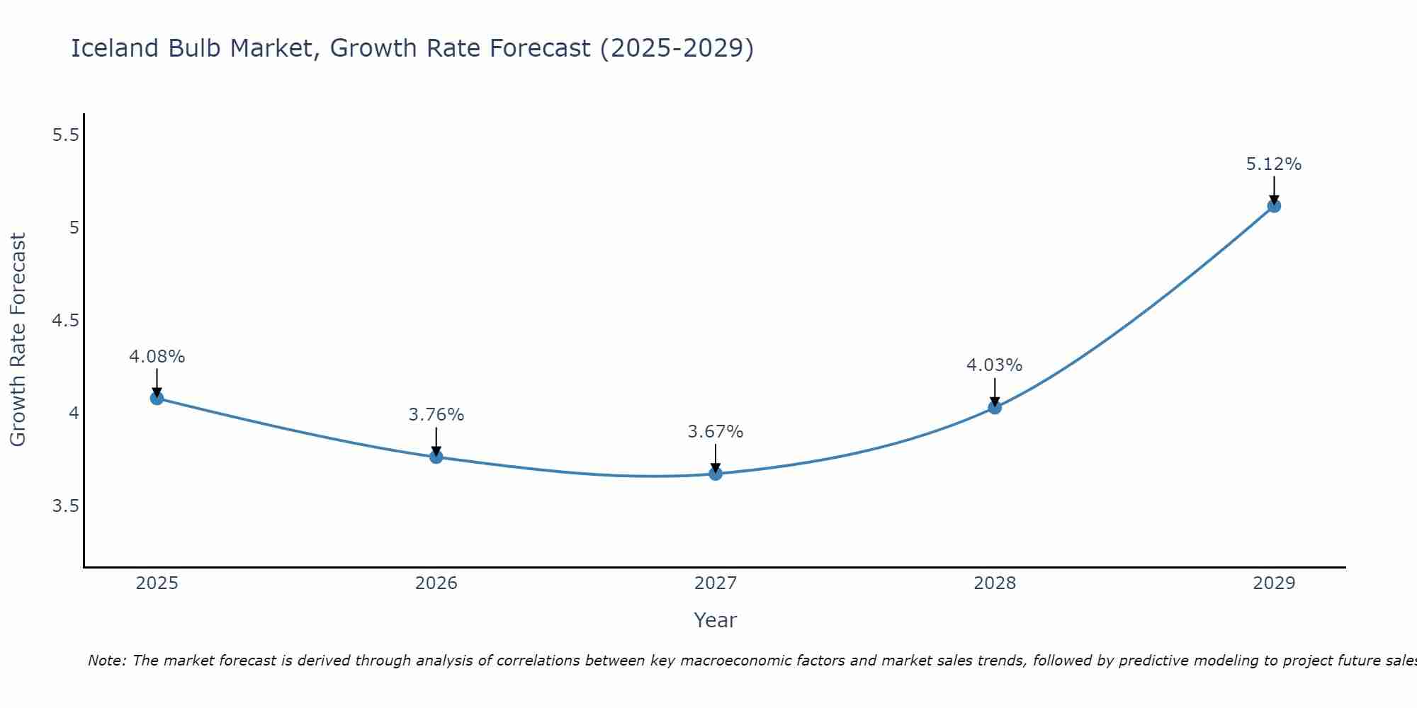 Iceland Bulb Market Growth Rate