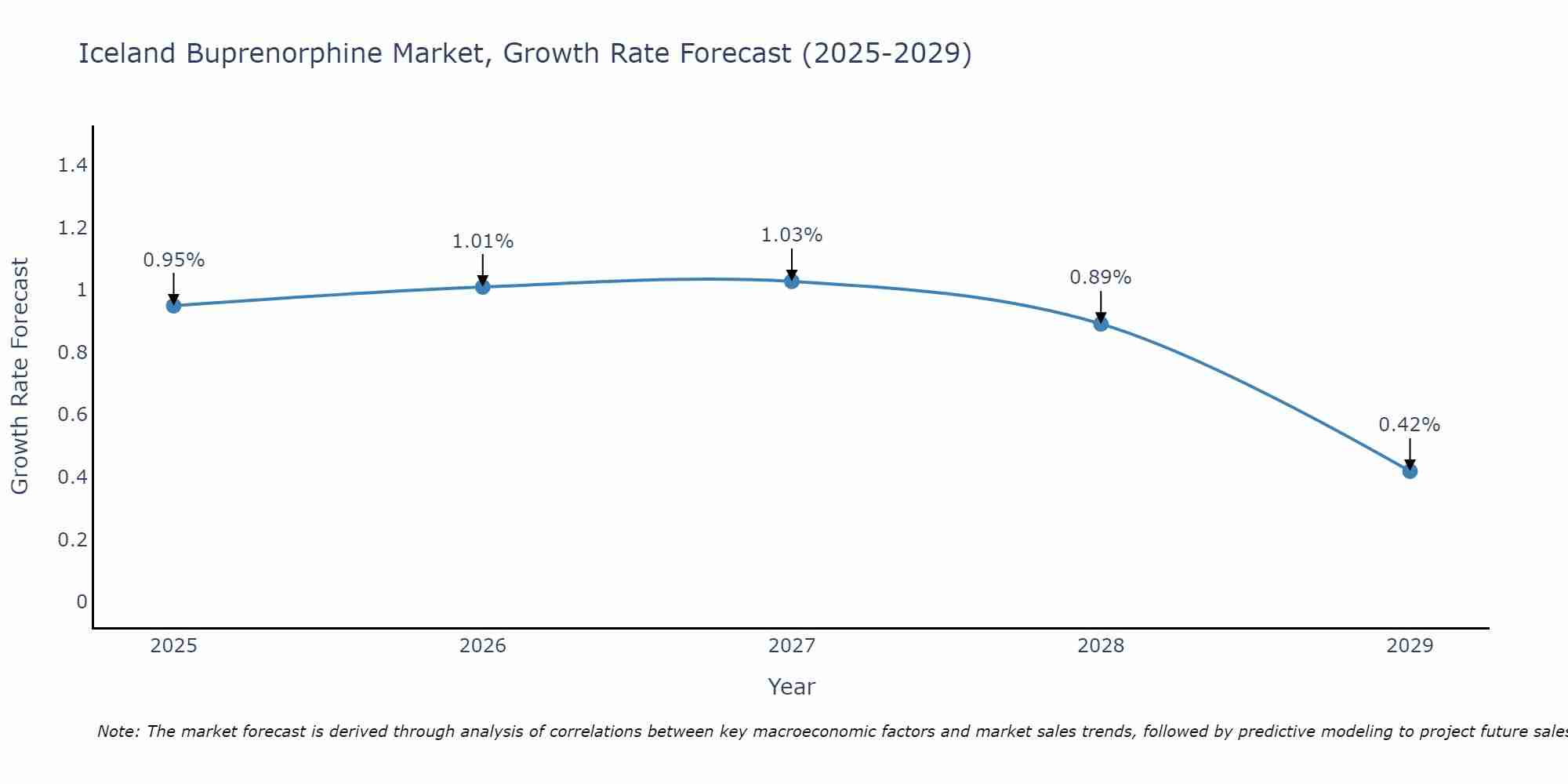 Iceland Buprenorphine Market Growth Rate