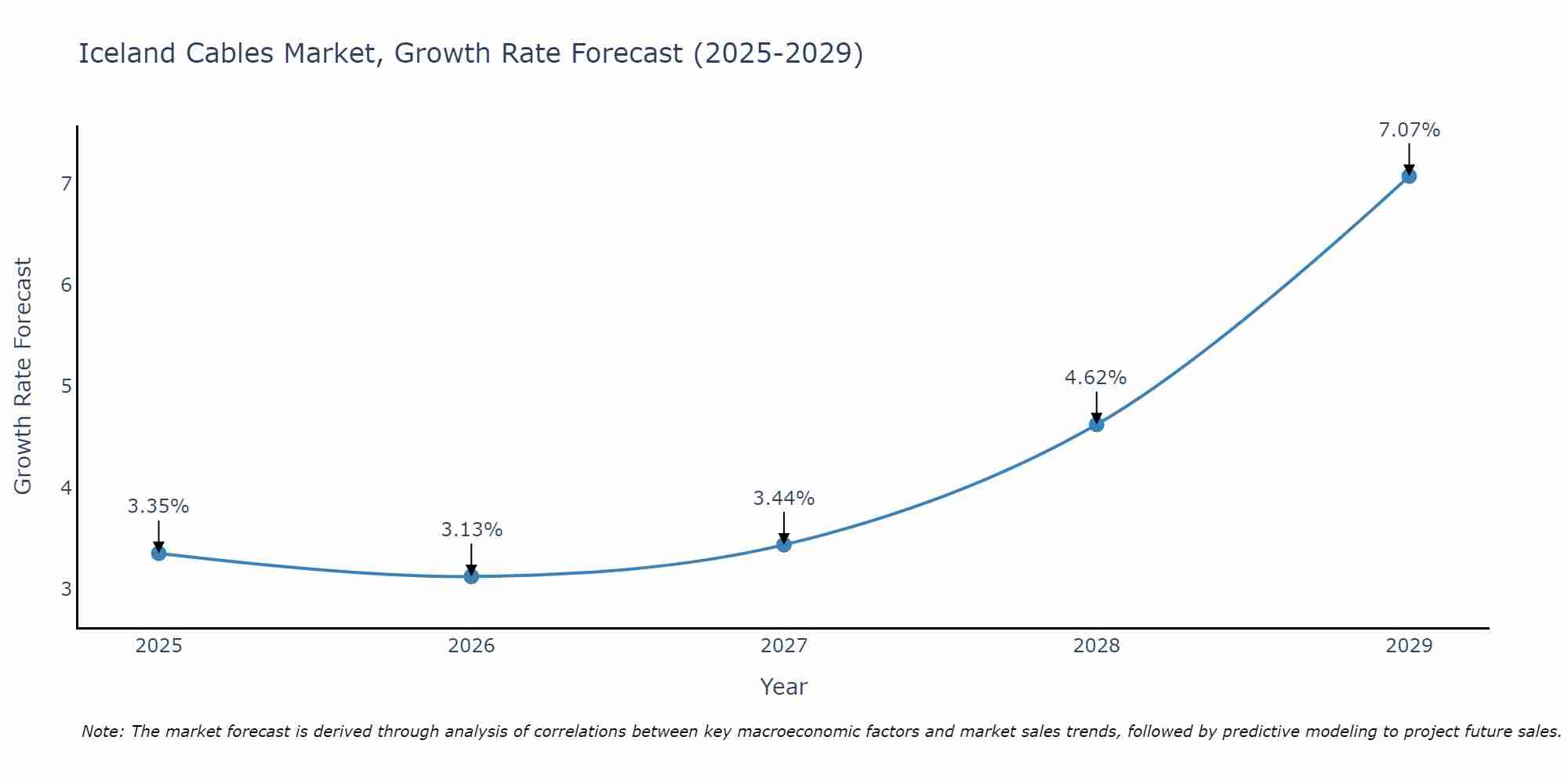 Iceland Cables Market Growth Rate