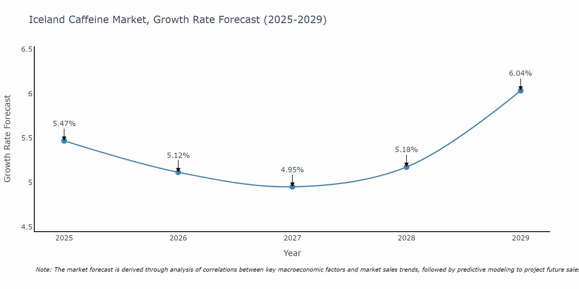 Iceland Caffeine Market Size Growth Rate