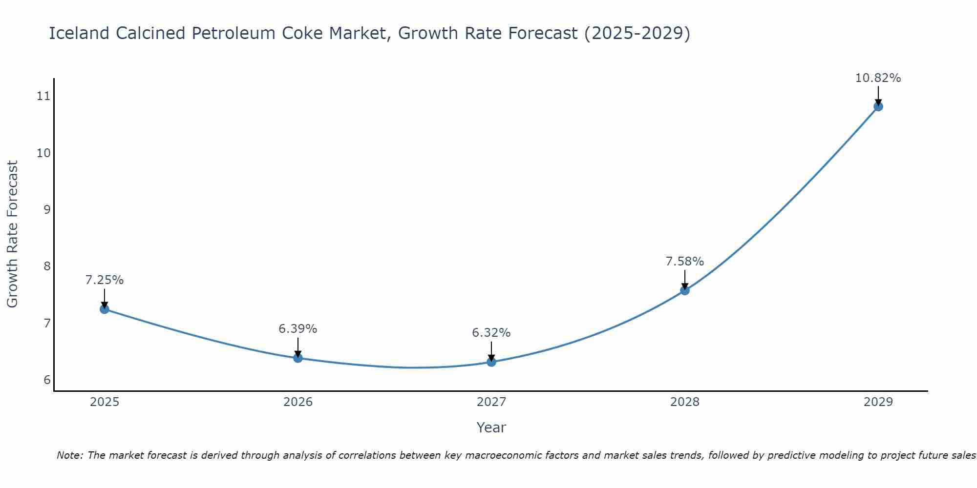 Iceland Calcined Petroleum Coke Market Growth Rate