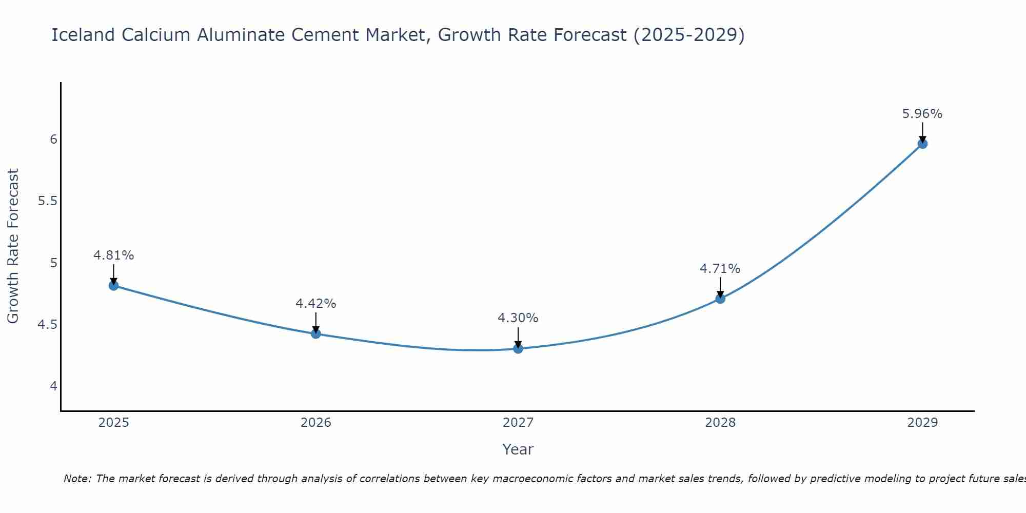Iceland Calcium Aluminate Cement Market Growth Rate