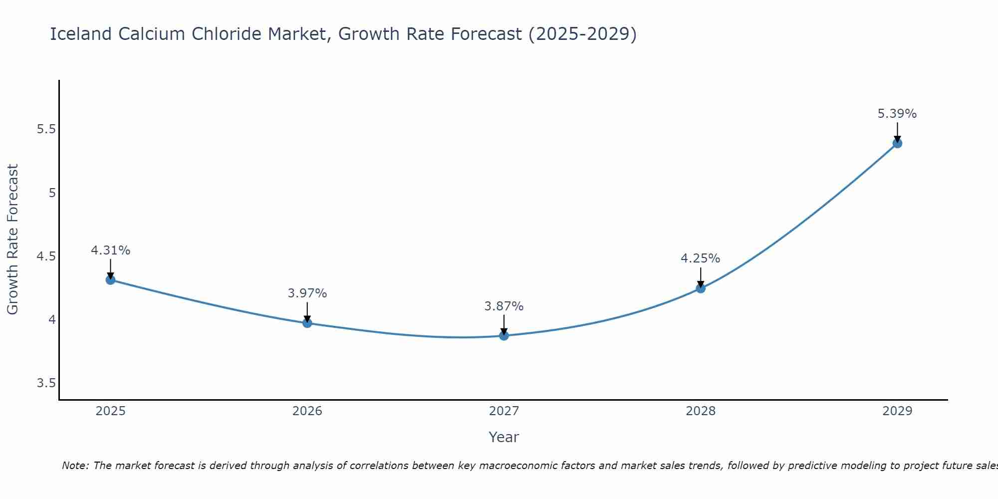 Iceland Calcium Chloride Market Growth Rate