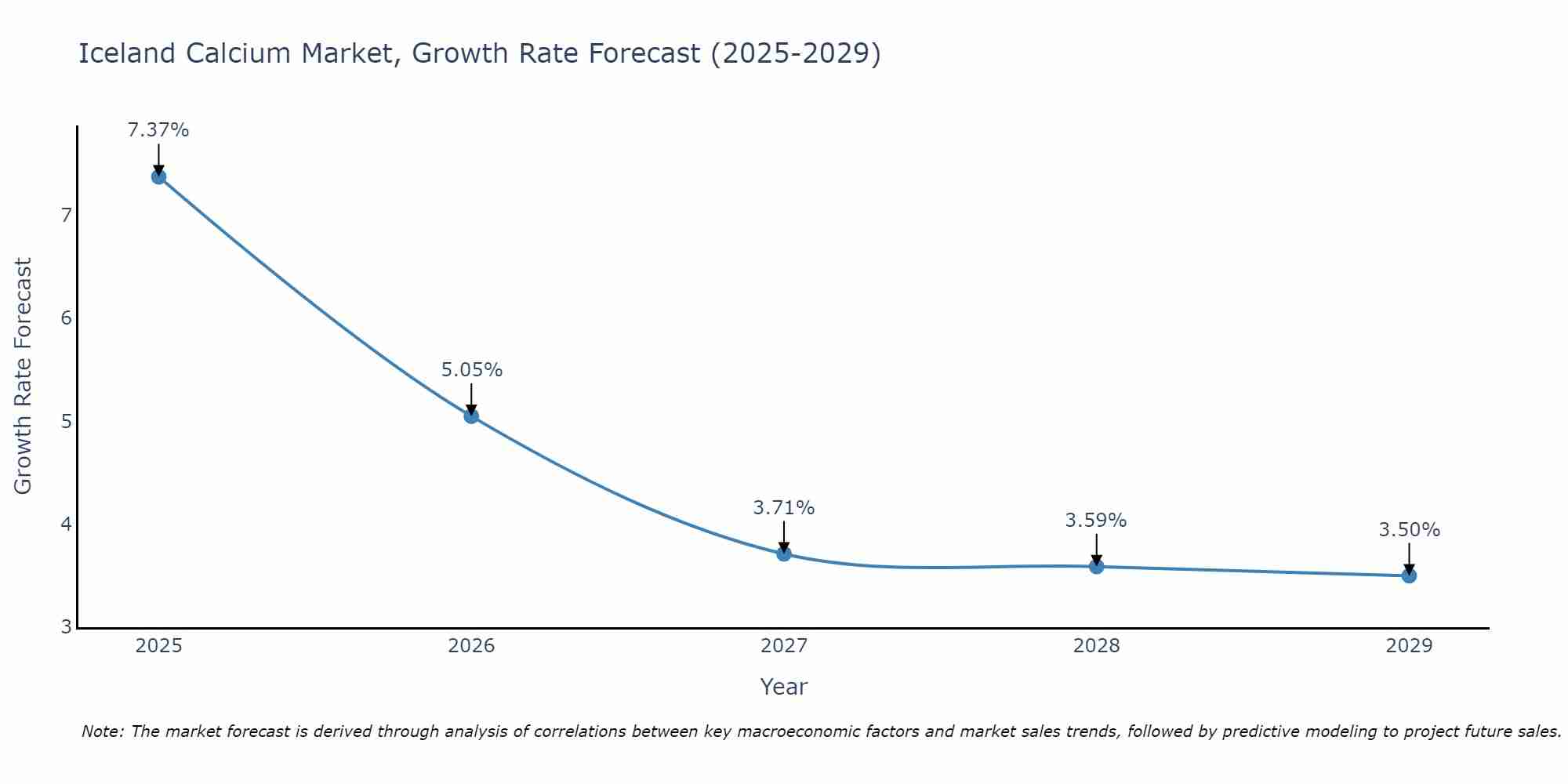 Iceland Calcium Market Growth Rate