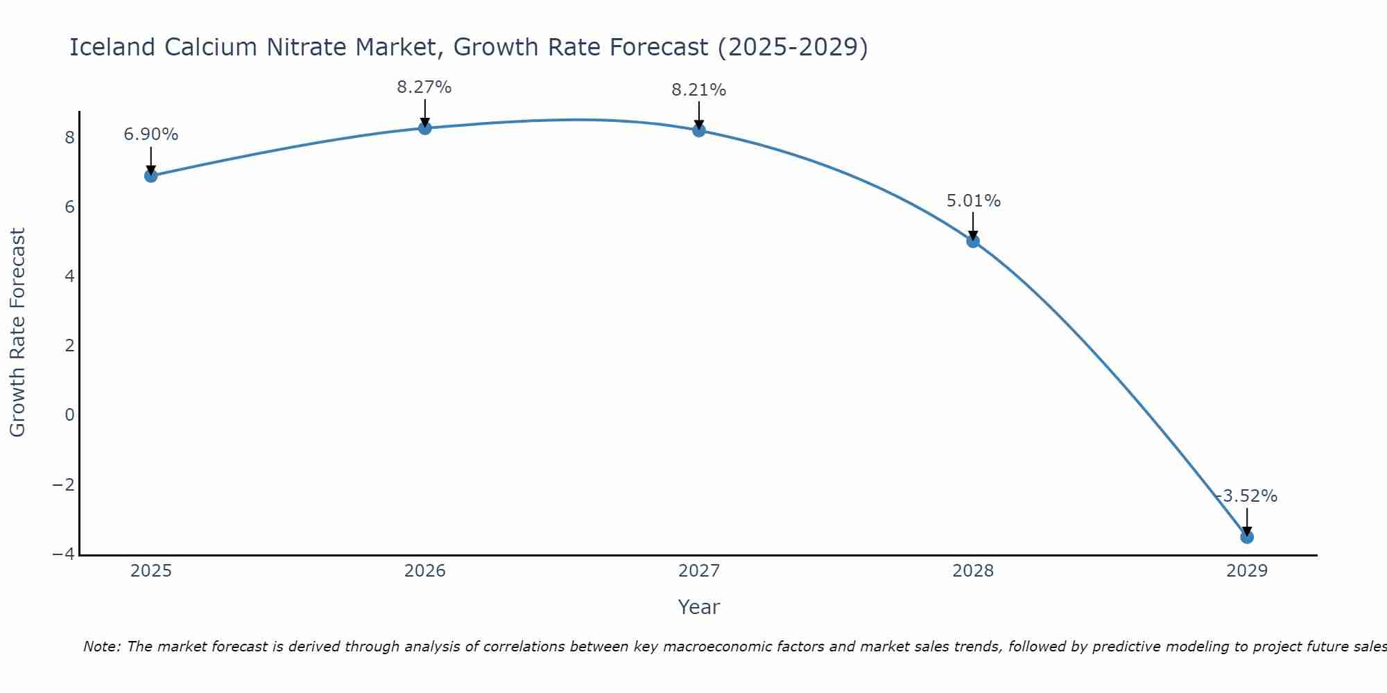 Iceland Calcium Nitrate Market Size Growth Rate