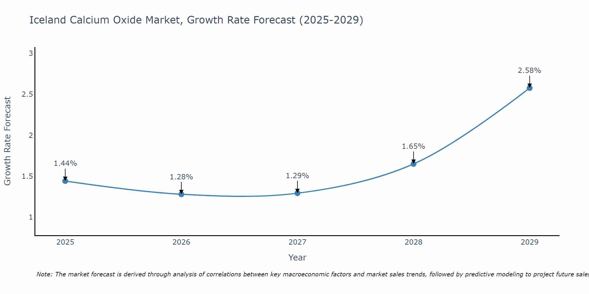 Iceland Calcium Oxide Market Growth Rate