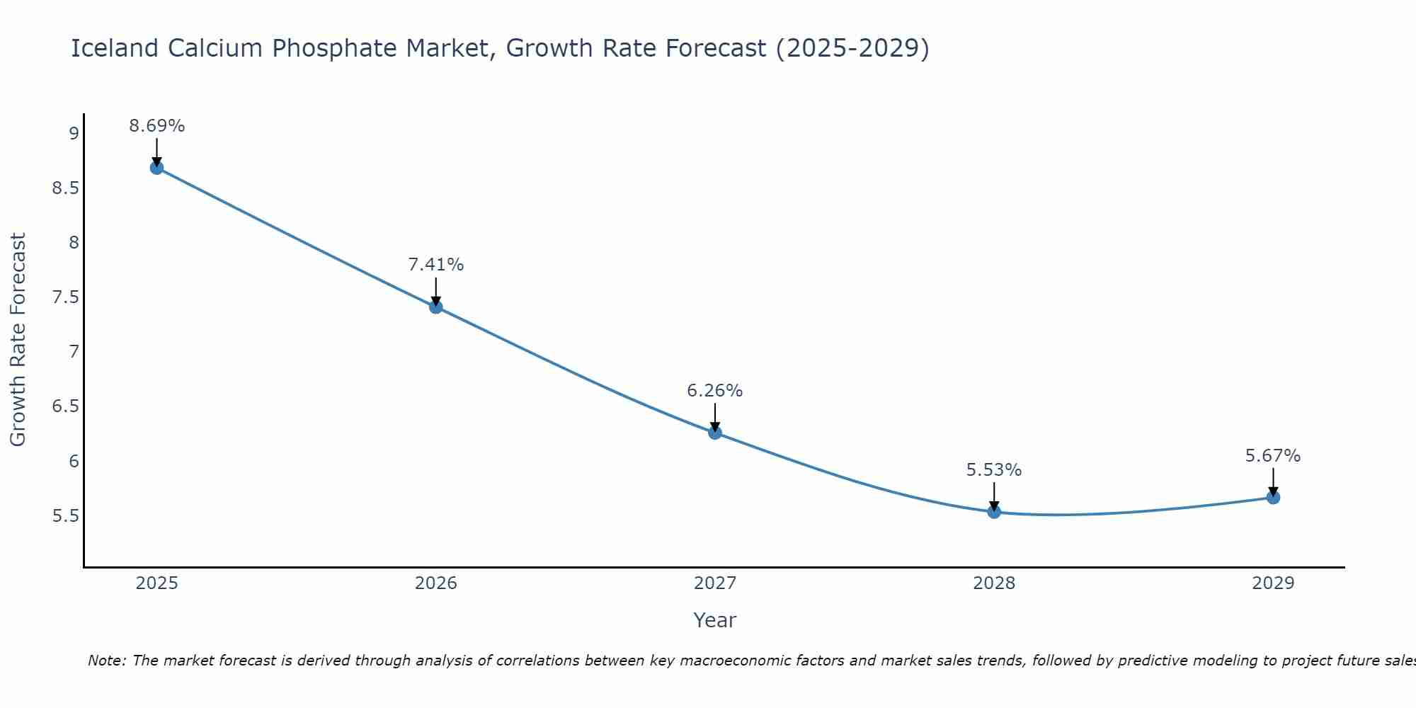 Iceland Calcium Phosphate Market Growth Rate