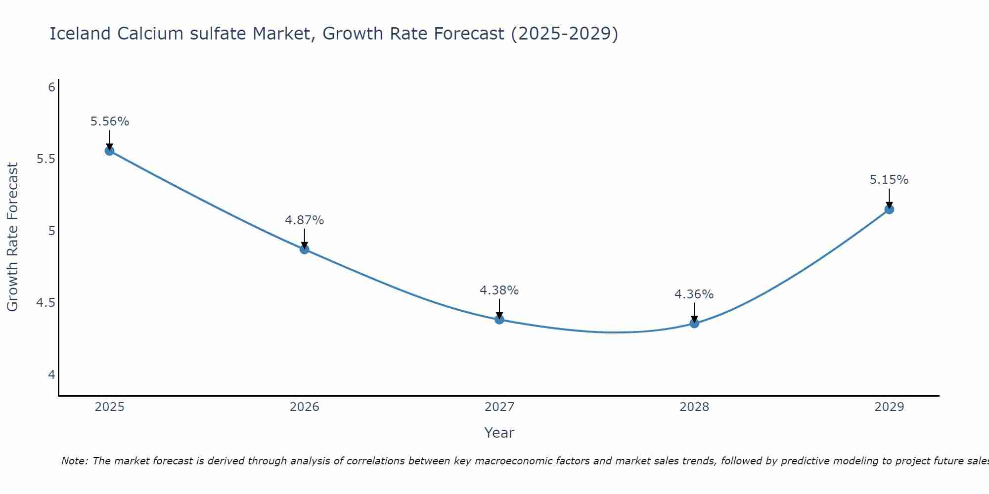 Iceland Calcium sulfate Market Growth Rate