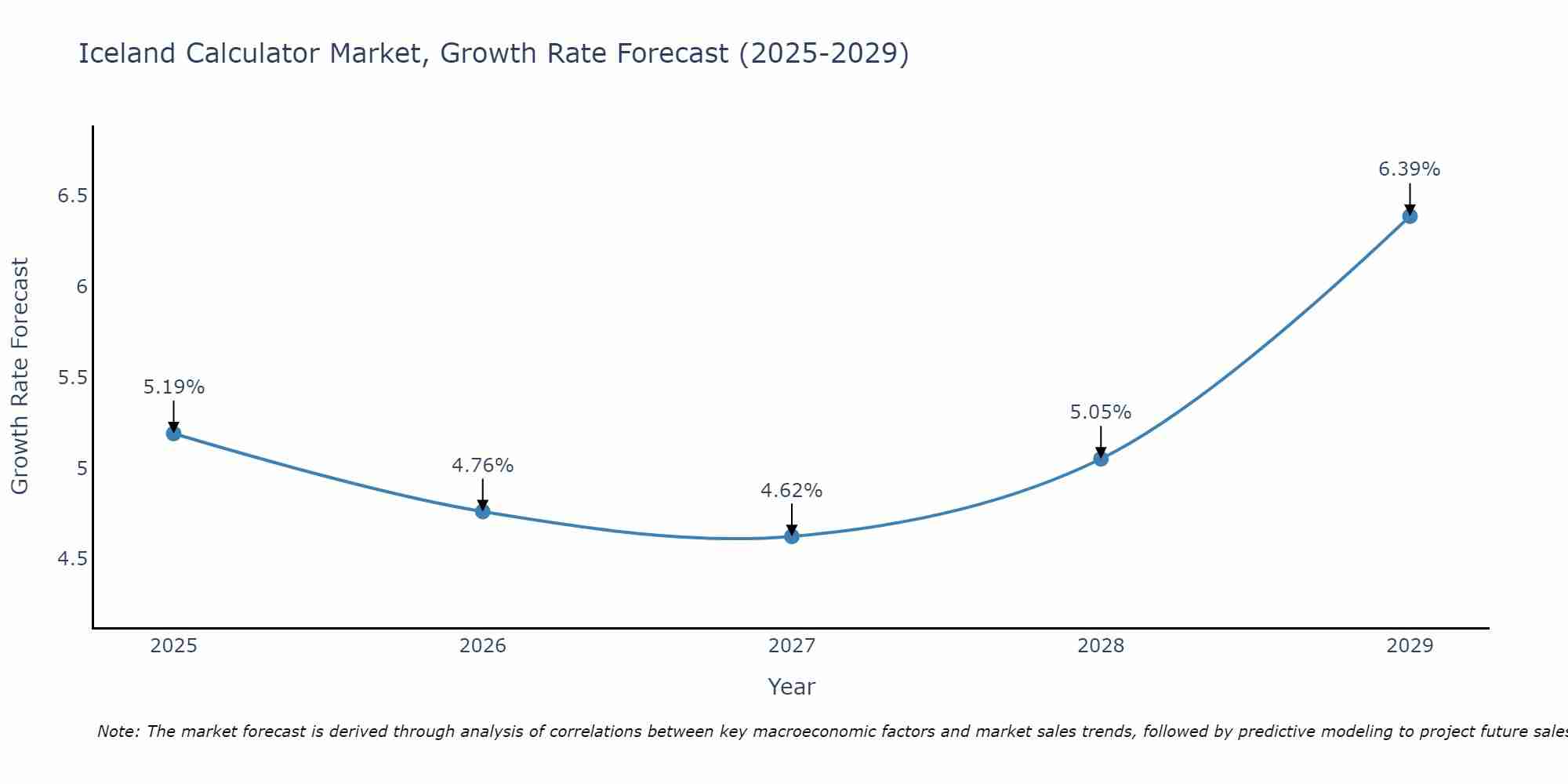 Iceland Calculator Market Growth Rate