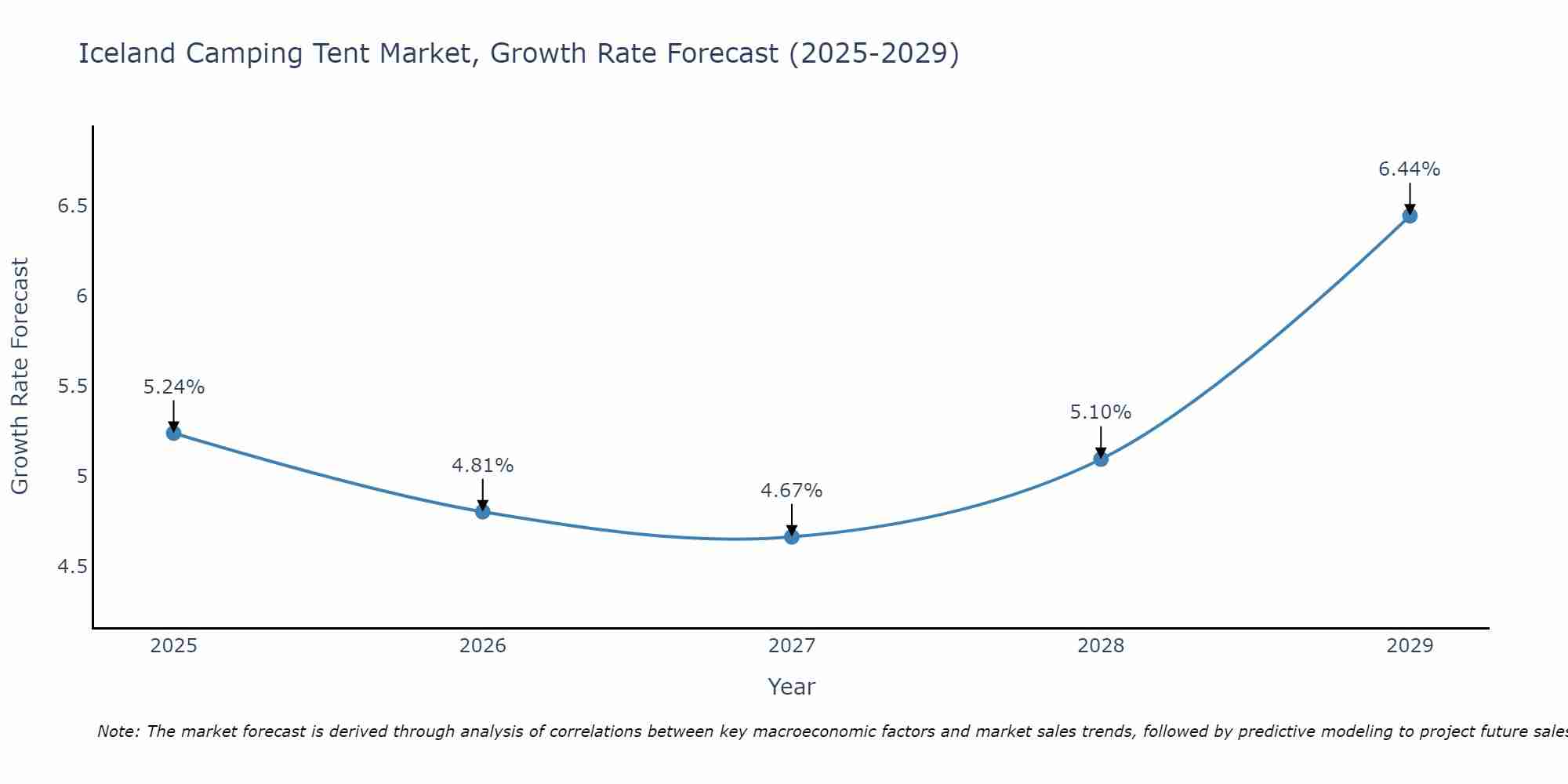 Iceland Camping Tent Market Size Growth Rate
