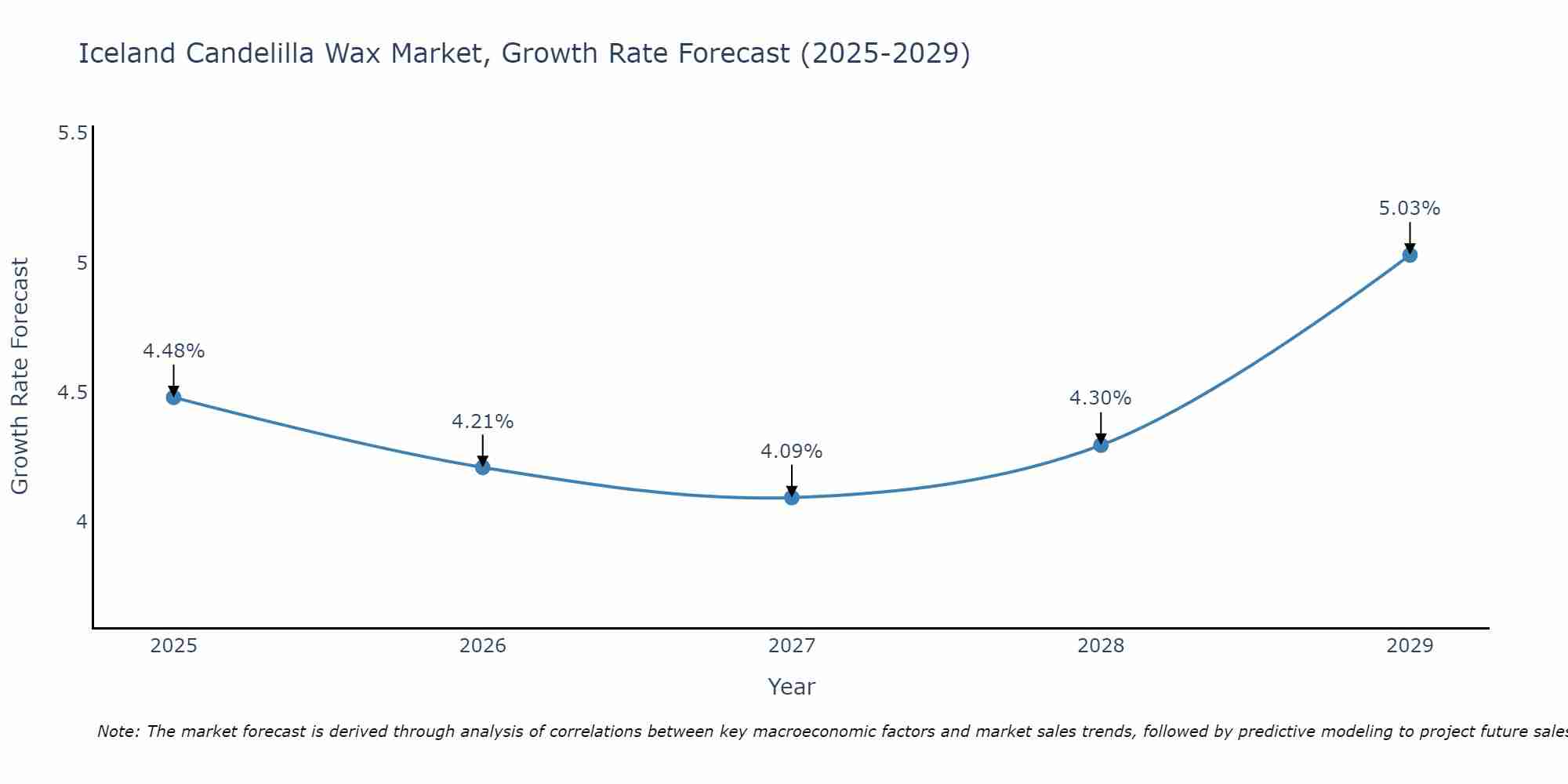 Iceland Candelilla Wax Market Growth Rate
