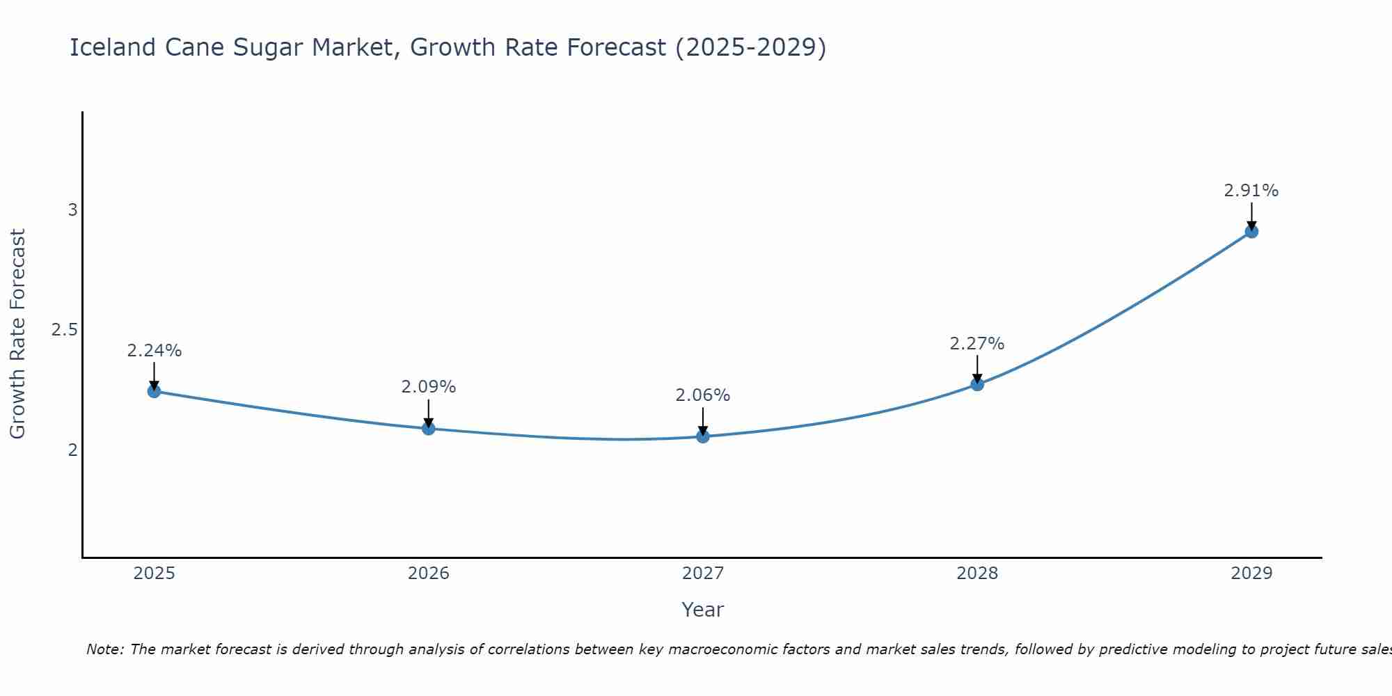 Iceland Cane Sugar Market Growth Rate