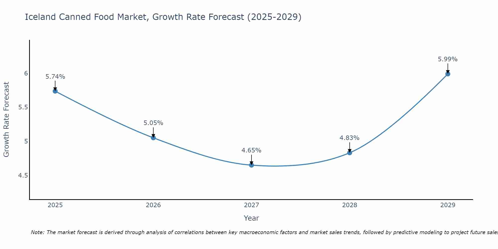 Iceland Canned Food Market Growth Rate