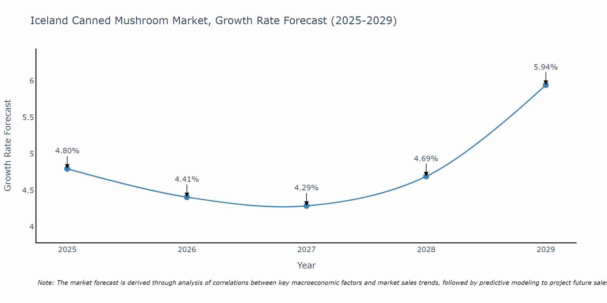 Iceland Canned Mushroom Market Growth Rate