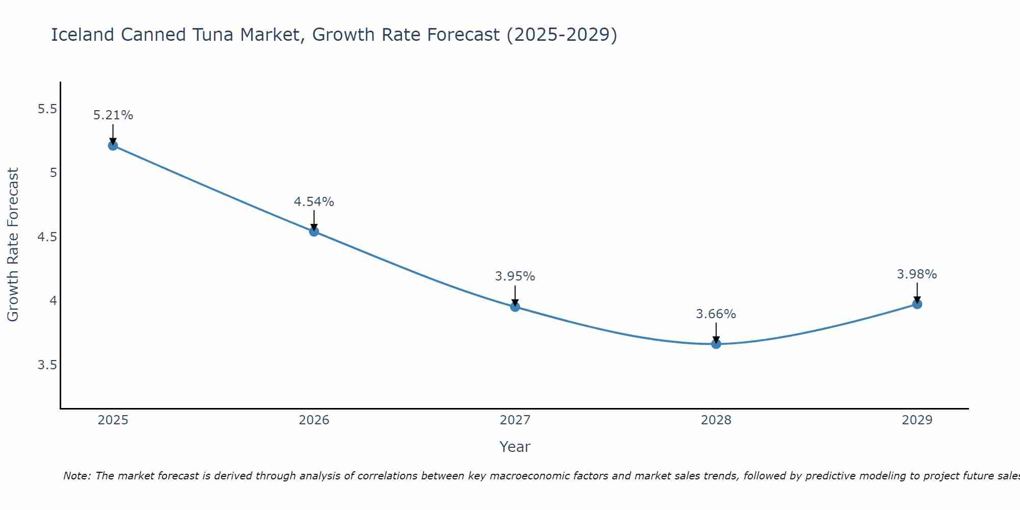 Iceland Canned Tuna Market Growth Rate