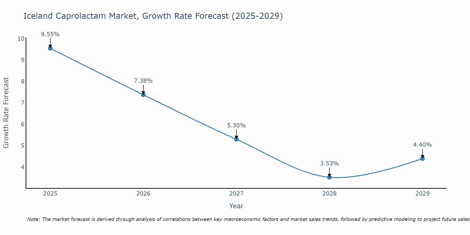 Iceland Caprolactam Market Growth Rate