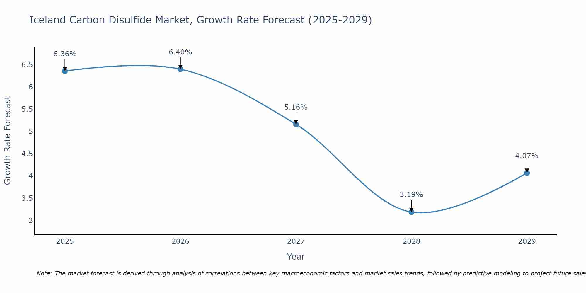 Iceland Carbon Disulfide Market Growth Rate