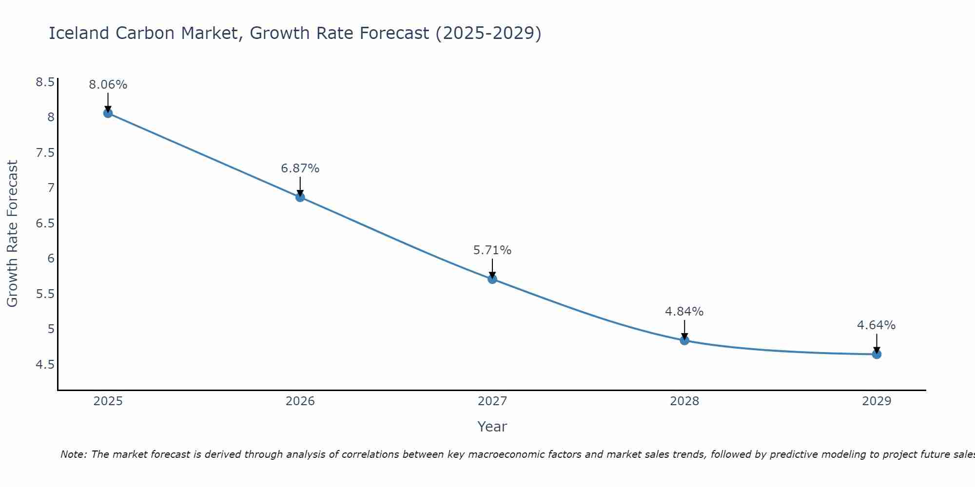 Iceland Carbon Market Size Growth Rate
