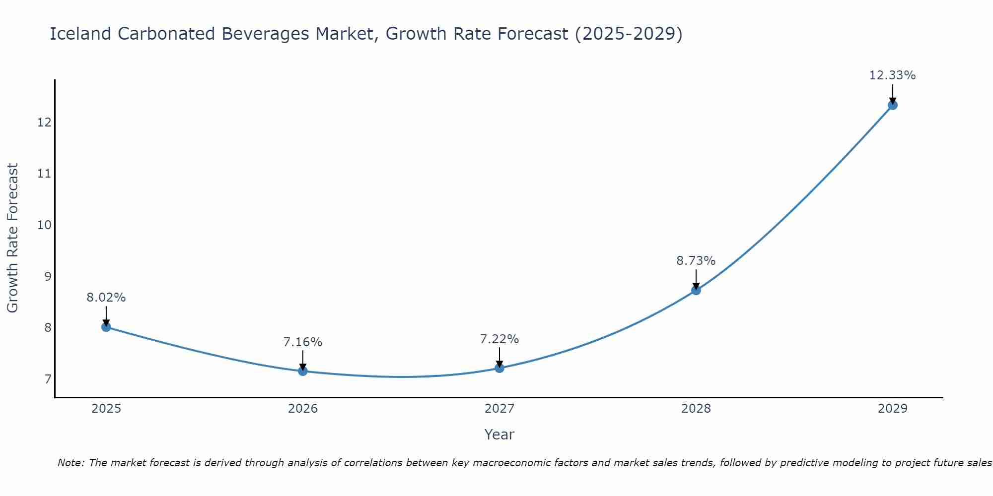 Iceland Carbonated Beverages Market Growth Rate