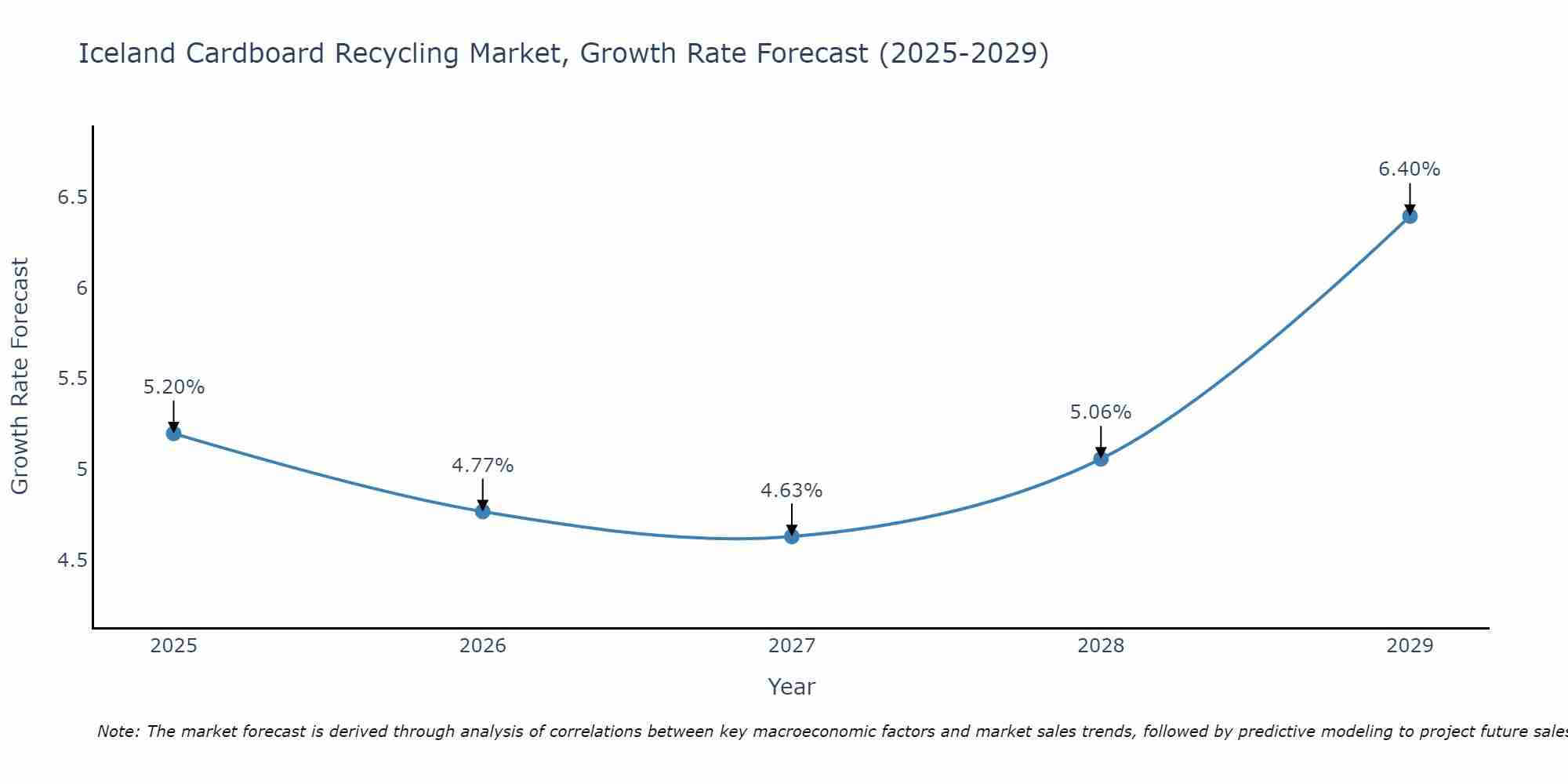 Iceland Cardboard Recycling Market Growth Rate