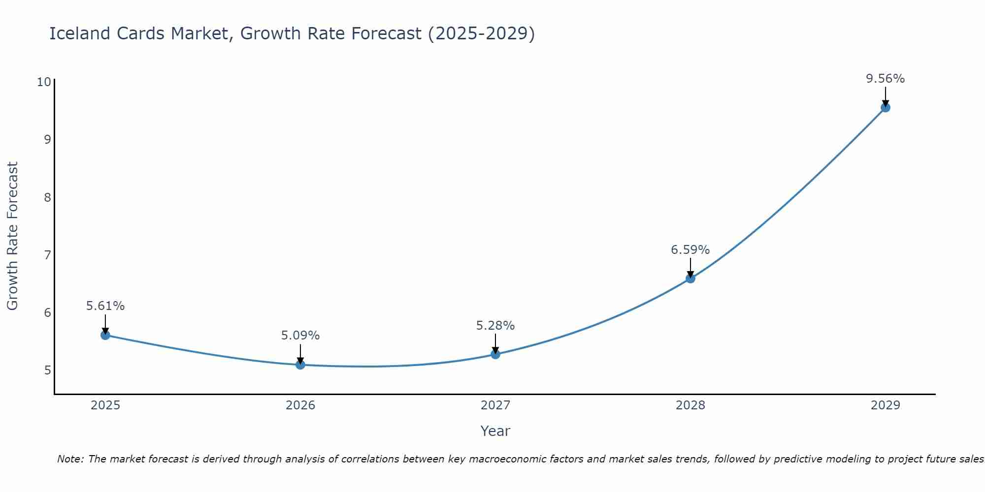 Iceland Cards Market Growth Rate