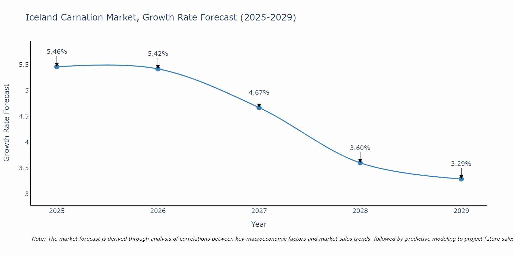 Iceland Carnation Market Growth Rate