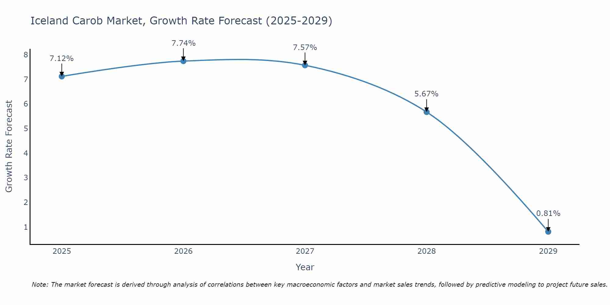 Iceland Carob Market Growth Rate