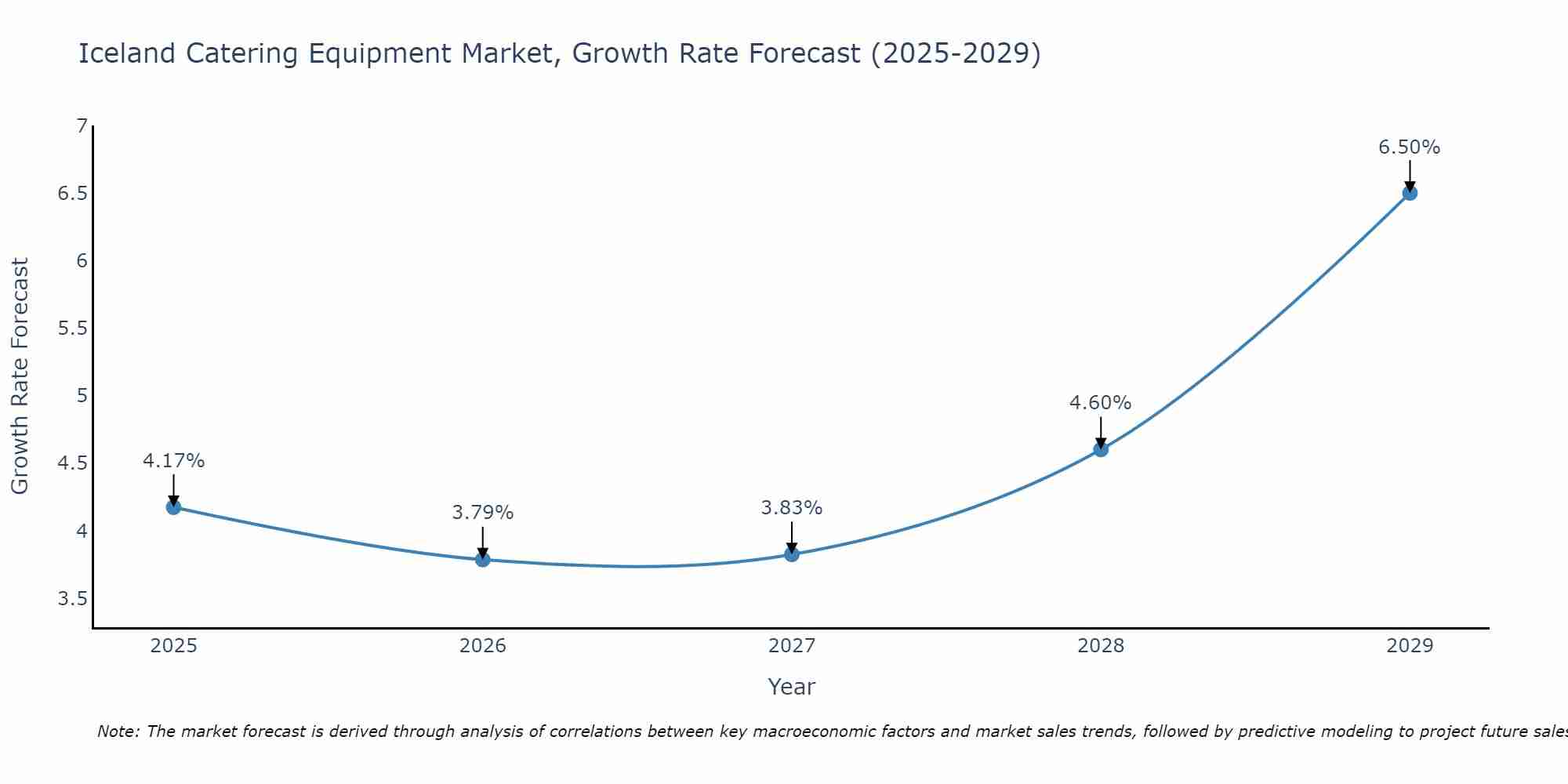 Iceland Catering Equipment Market Size Growth Rate