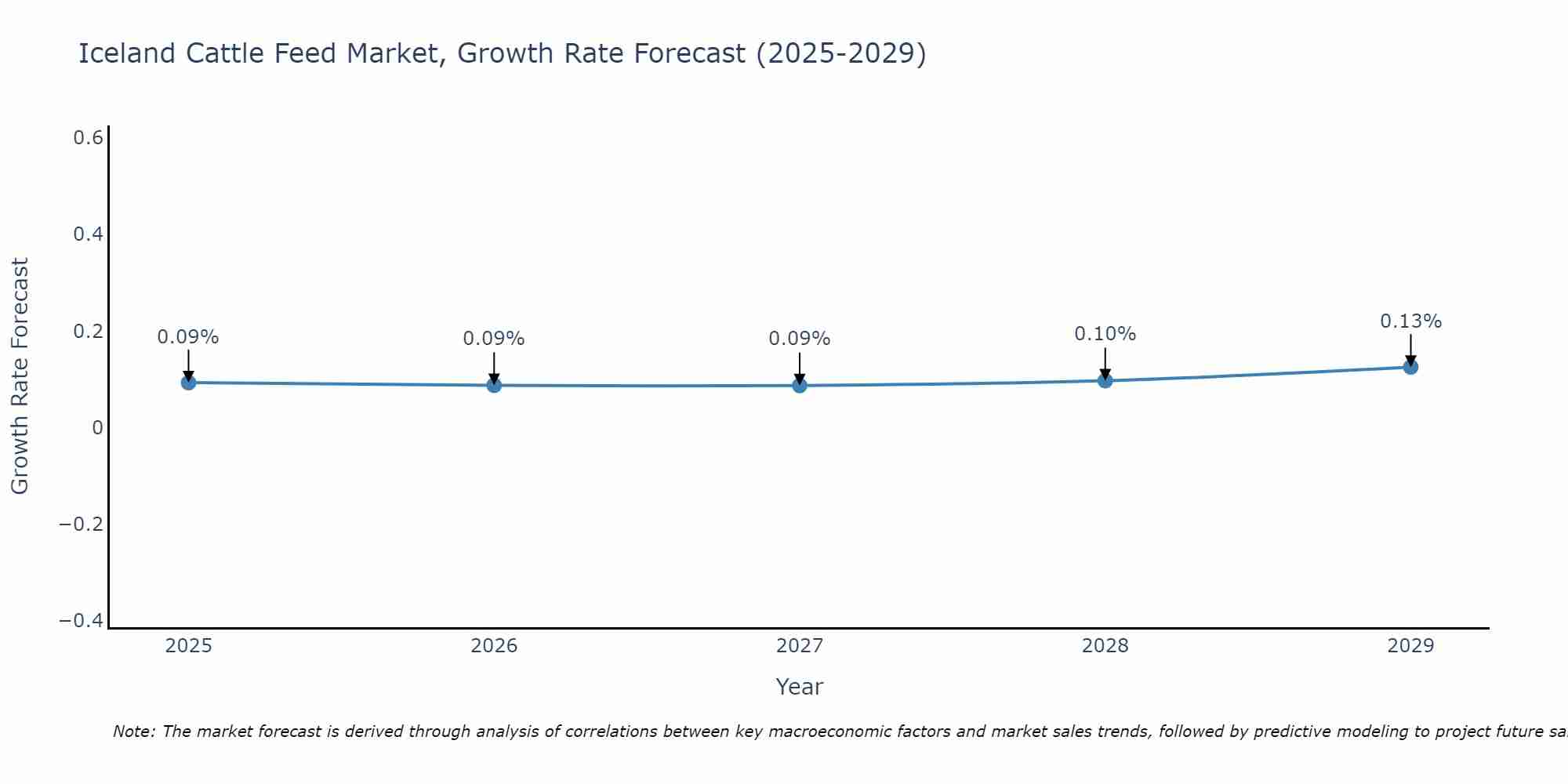 Iceland Cattle Feed Market Growth Rate