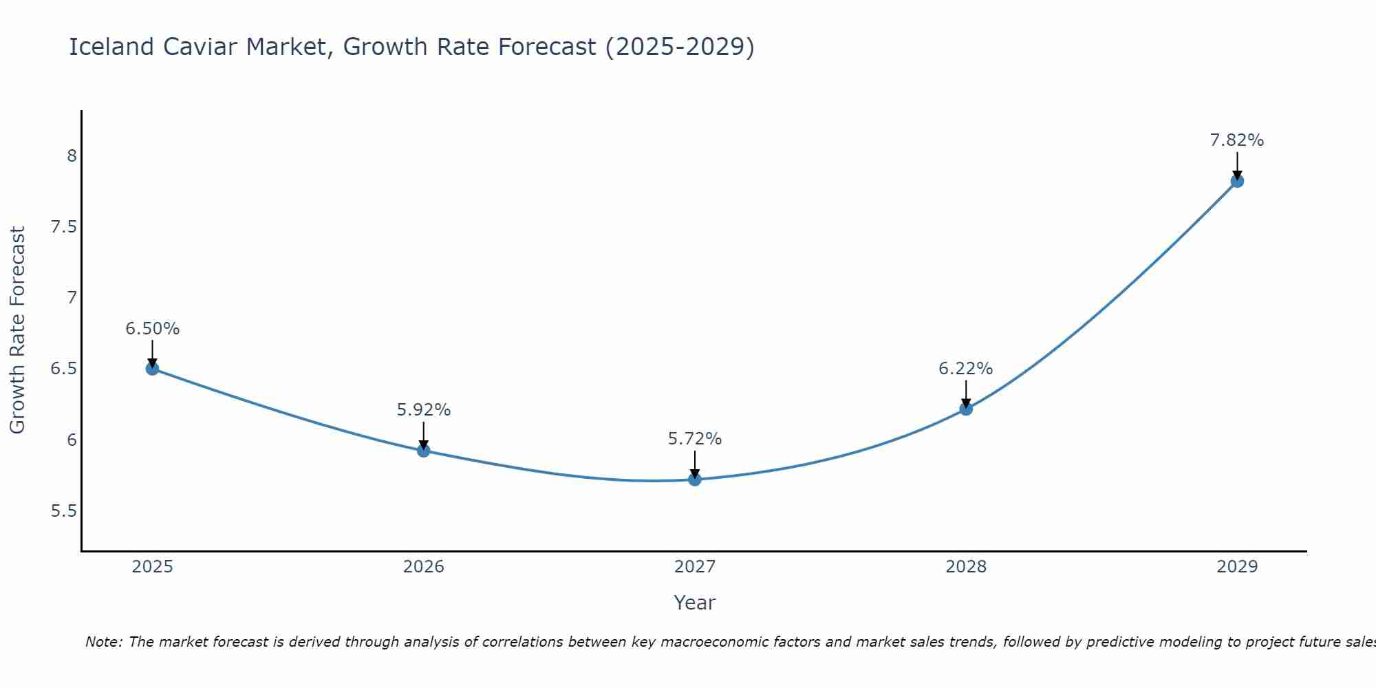 Iceland Caviar Market Growth Rate